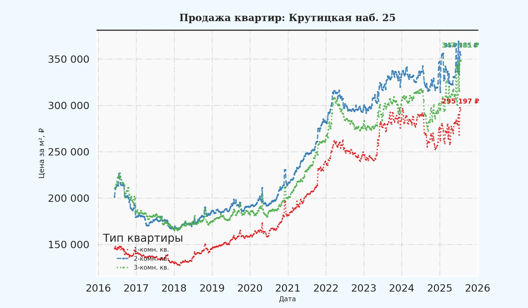 График изменения цены на квартиру Москва, Крутицкая наб., 25 25
