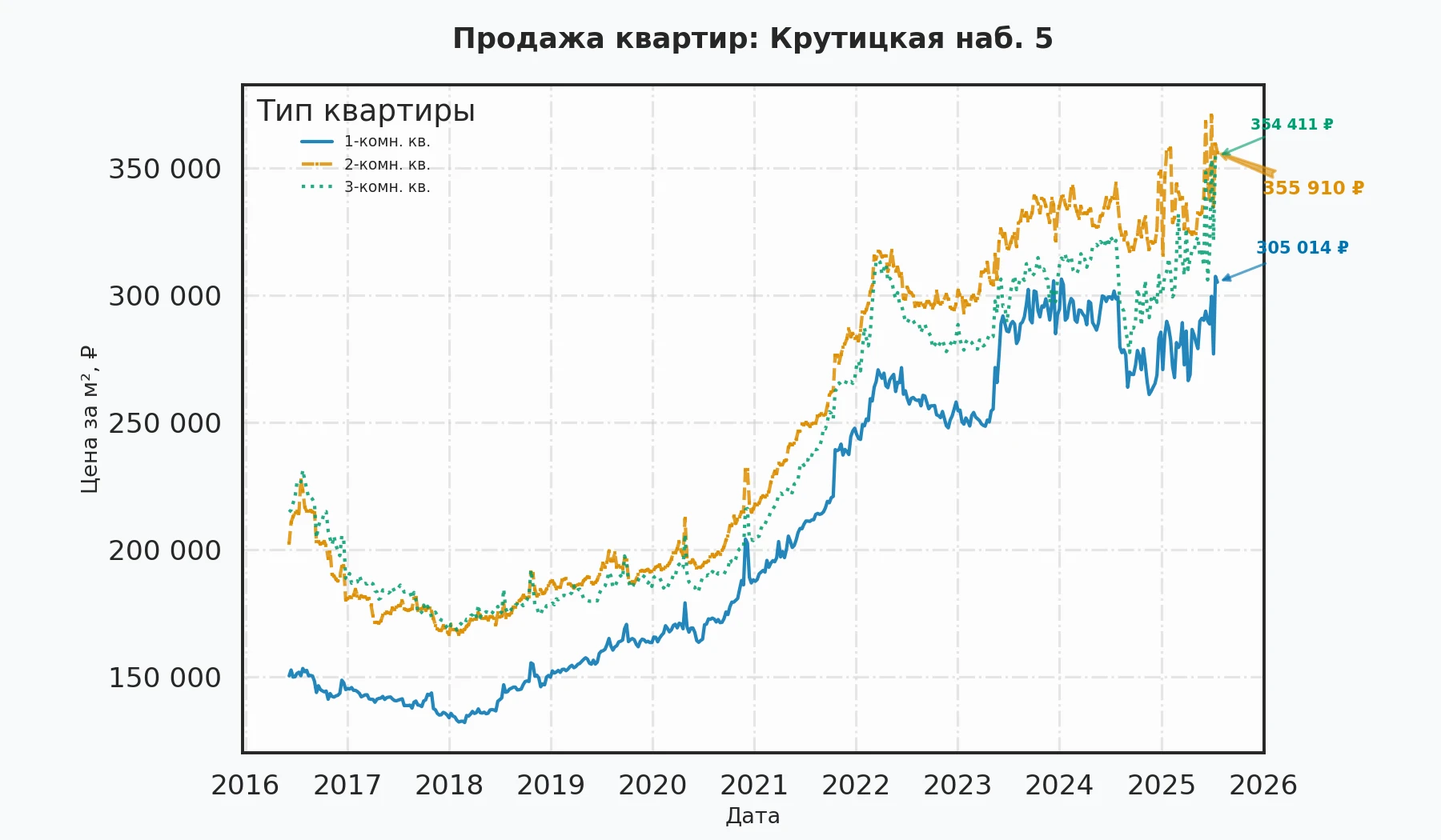 График изменения цены на квартиру Москва, Крутицкая наб., 5 5