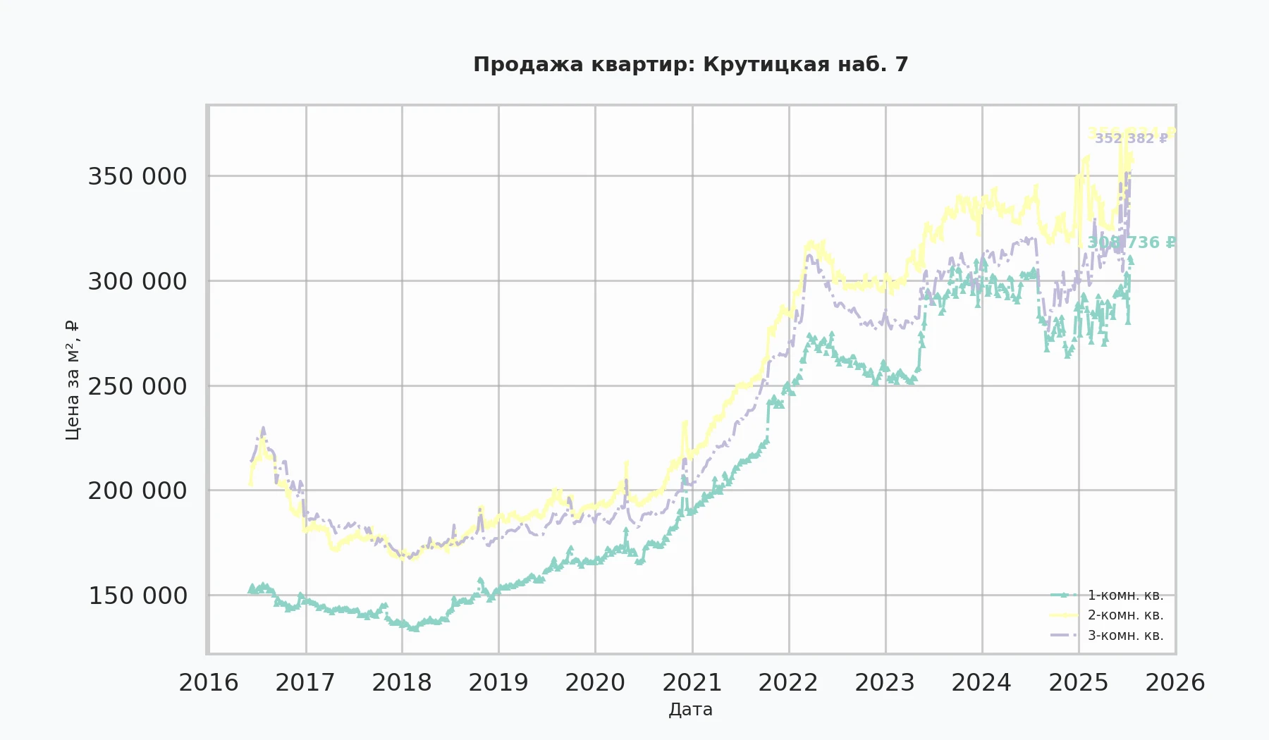 График изменения цены на квартиру Москва, Крутицкая наб., 7 7