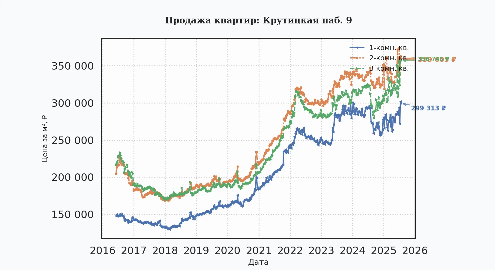 График изменения цены на квартиру Москва, Крутицкая наб., 9 9