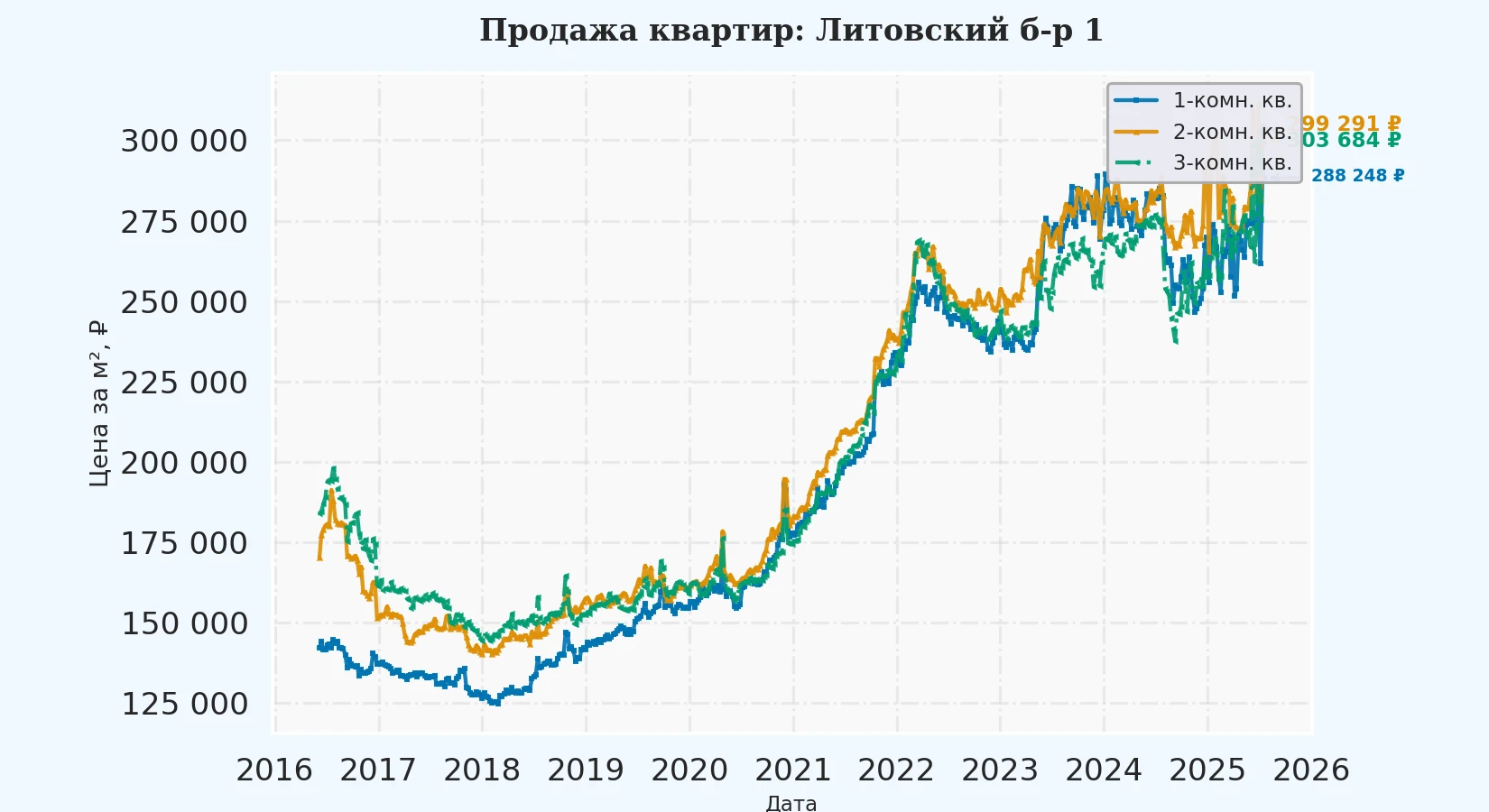 График изменения цены на квартиру Москва, Литовский б-р, 1 1
