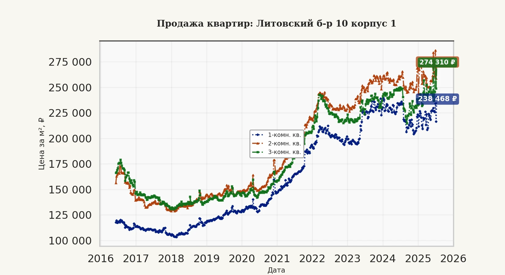 График изменения цены на квартиру Москва, Литовский б-р, 10 корпус 1 10 корпус 1