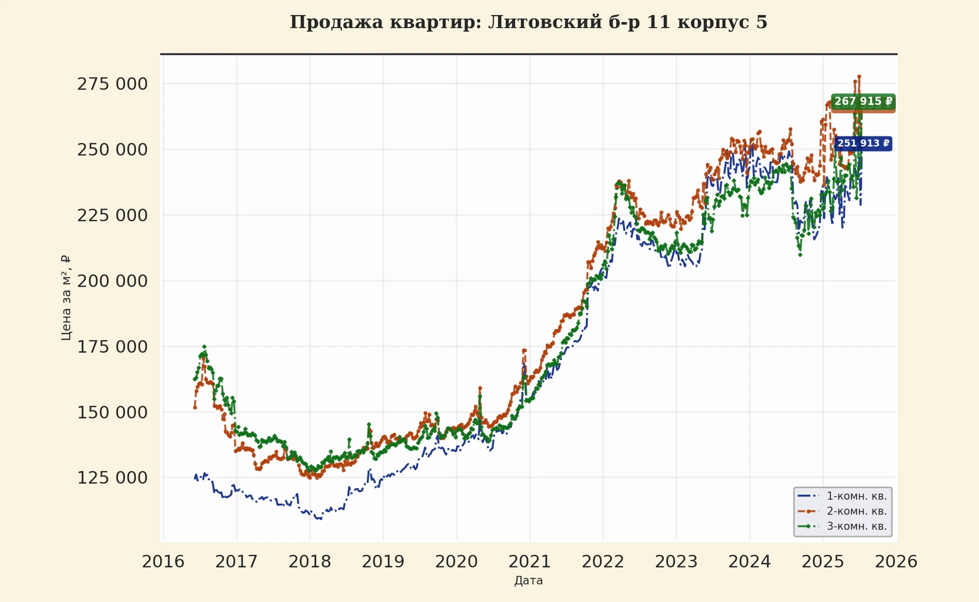 График изменения цены на квартиру Москва, Литовский б-р, 11 корпус 5 11 корпус 5