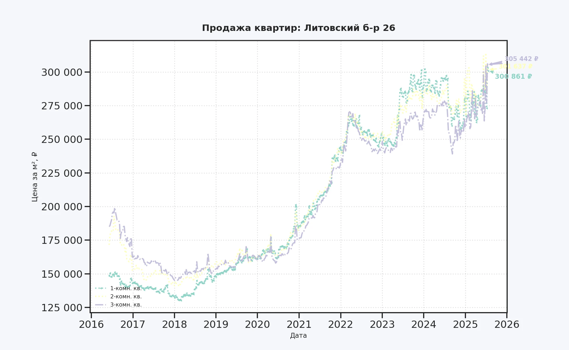 График изменения цены на квартиру Москва, Литовский б-р, 26 26