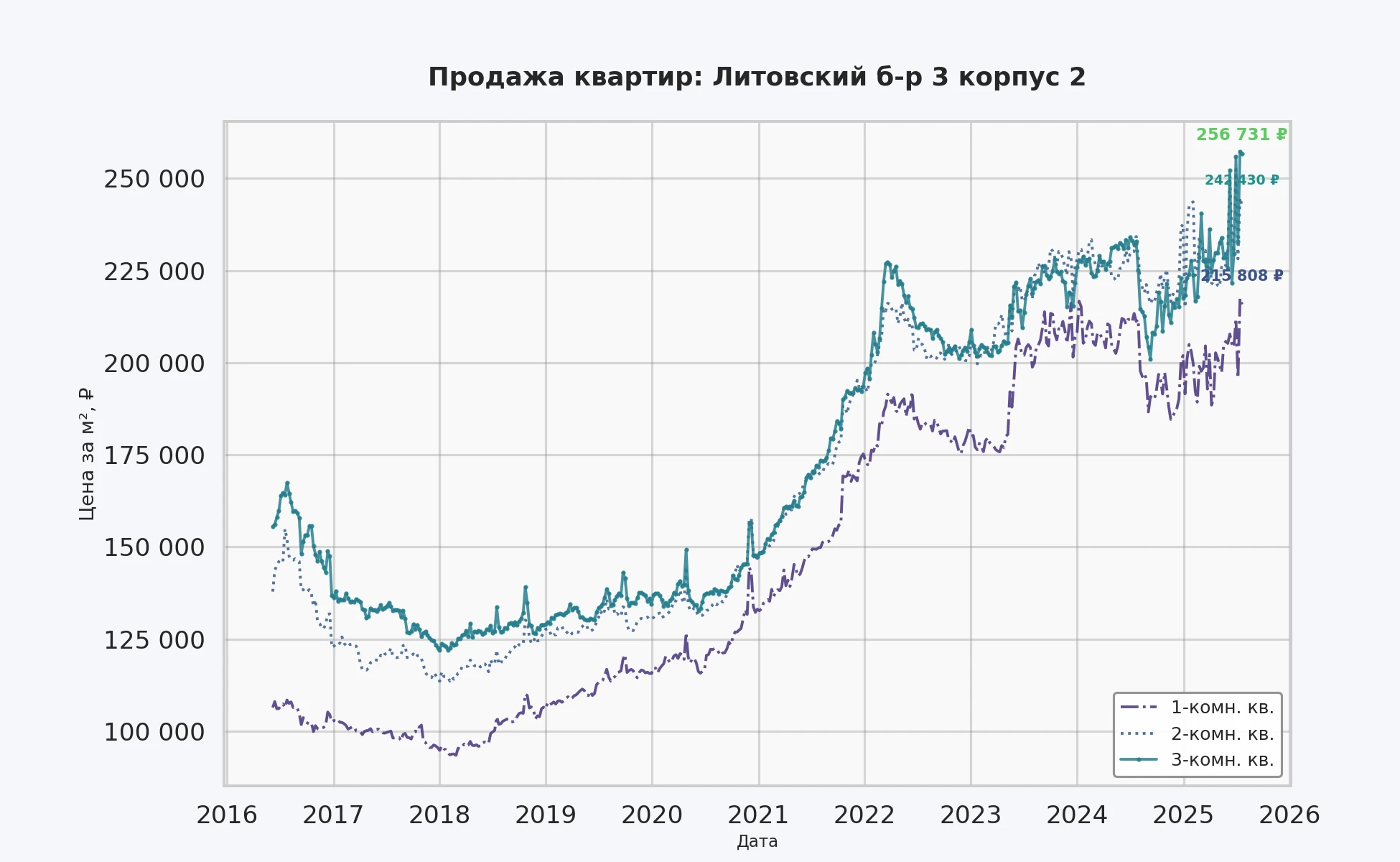 График изменения цены на квартиру Москва, Литовский б-р, 3 корпус 2 3 корпус 2