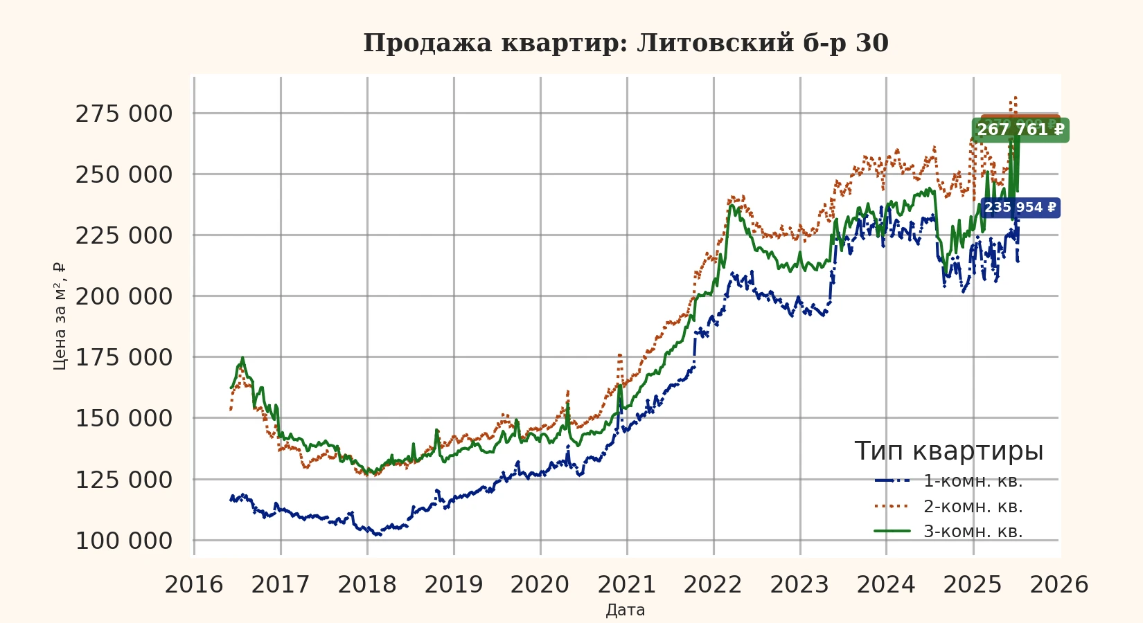 График изменения цены на квартиру Москва, Литовский б-р, 30 30