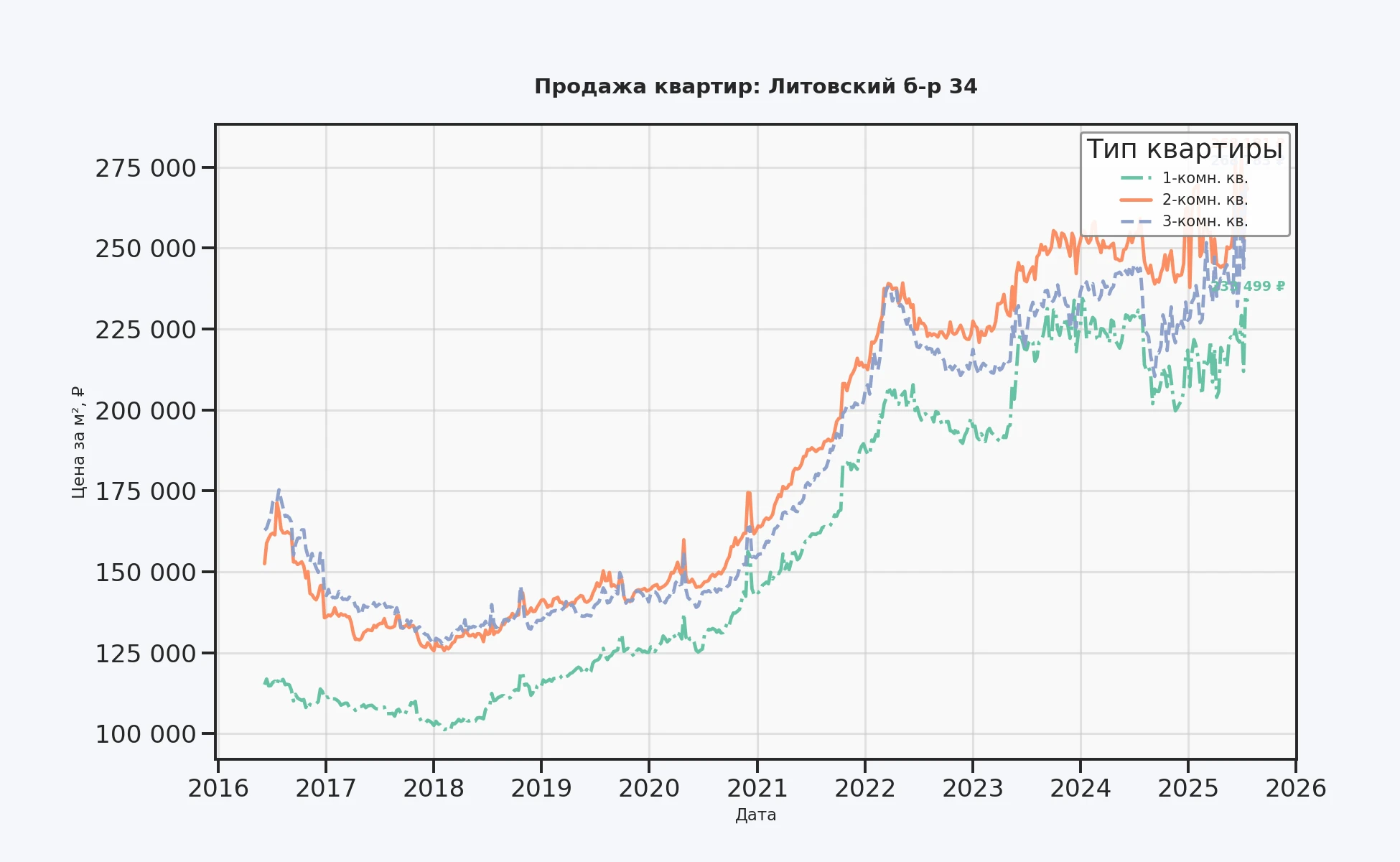 График изменения цены на квартиру Москва, Литовский б-р, 34 34
