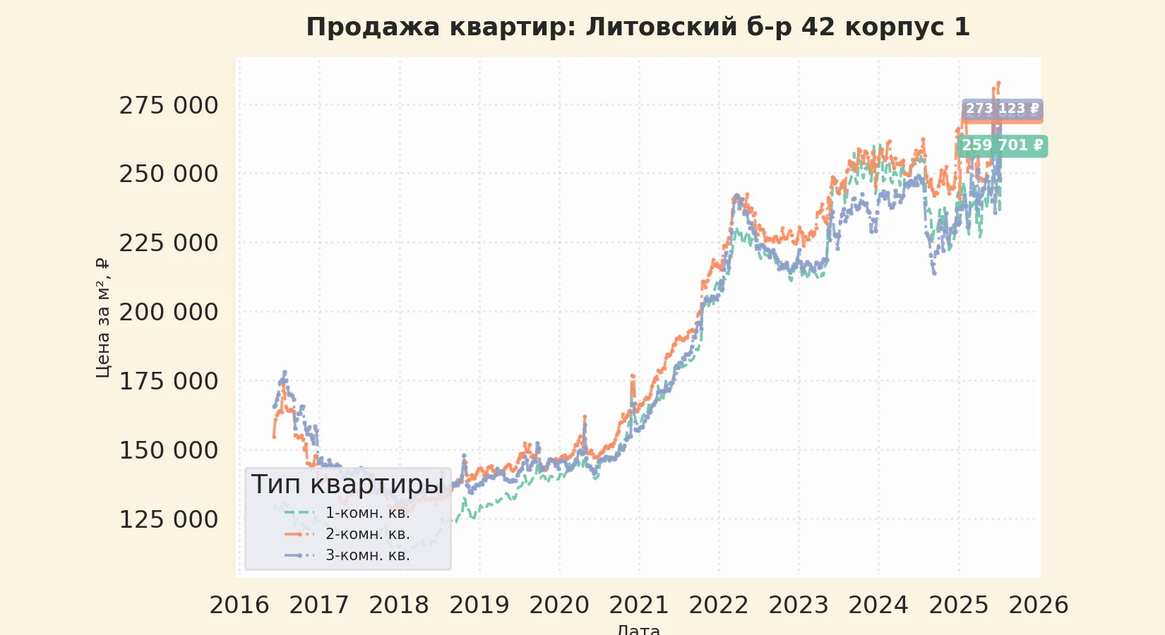 График изменения цены на квартиру Москва, Литовский б-р, 42 корпус 1 42 корпус 1