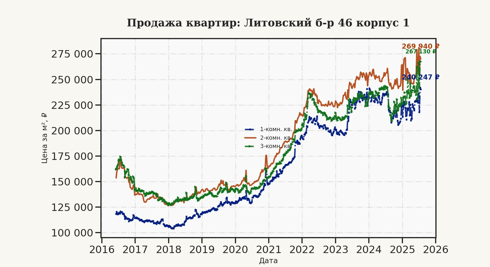 График изменения цены на квартиру Москва, Литовский б-р, 46 корпус 1 46 корпус 1