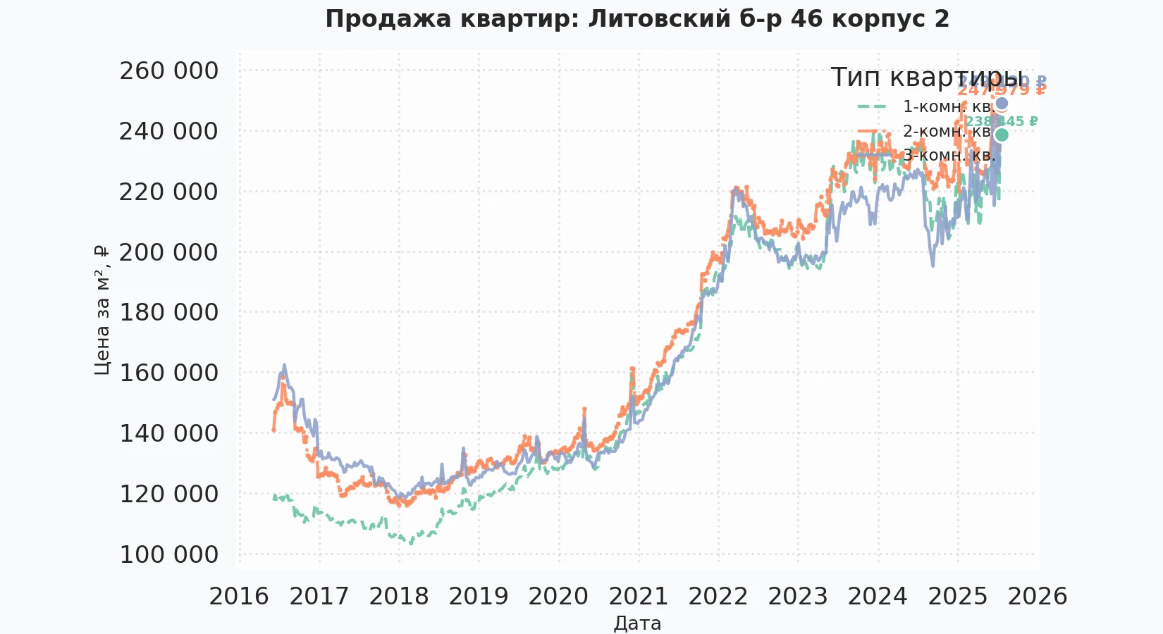 График изменения цены на квартиру Москва, Литовский б-р, 46 корпус 2 46 корпус 2