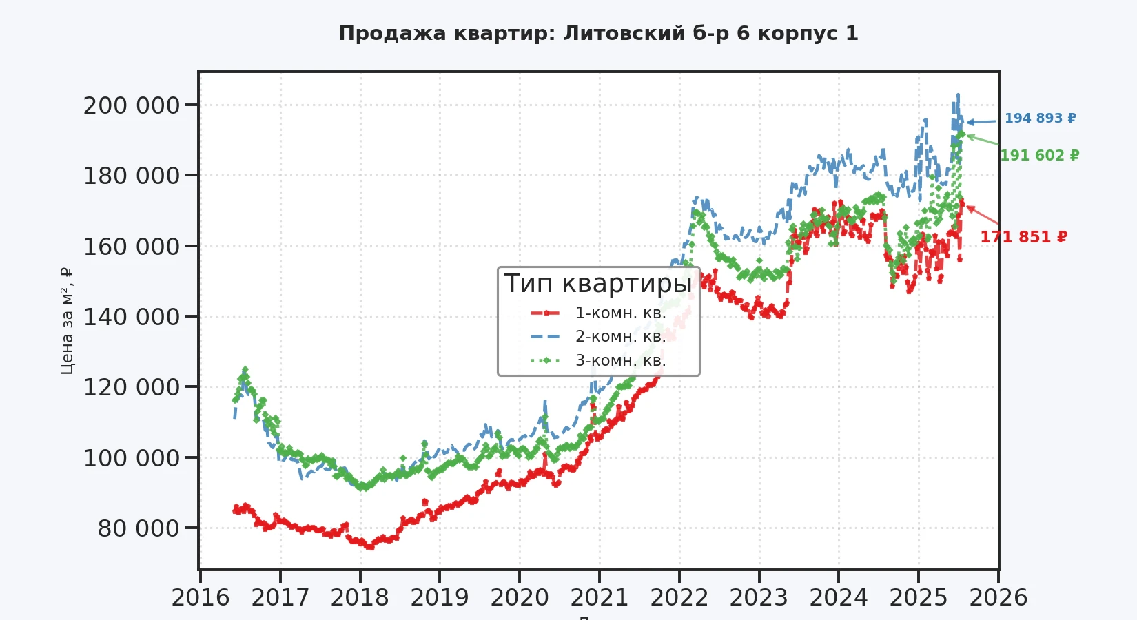 График изменения цены на квартиру Москва, Литовский б-р, 6 корпус 1 6 корпус 1