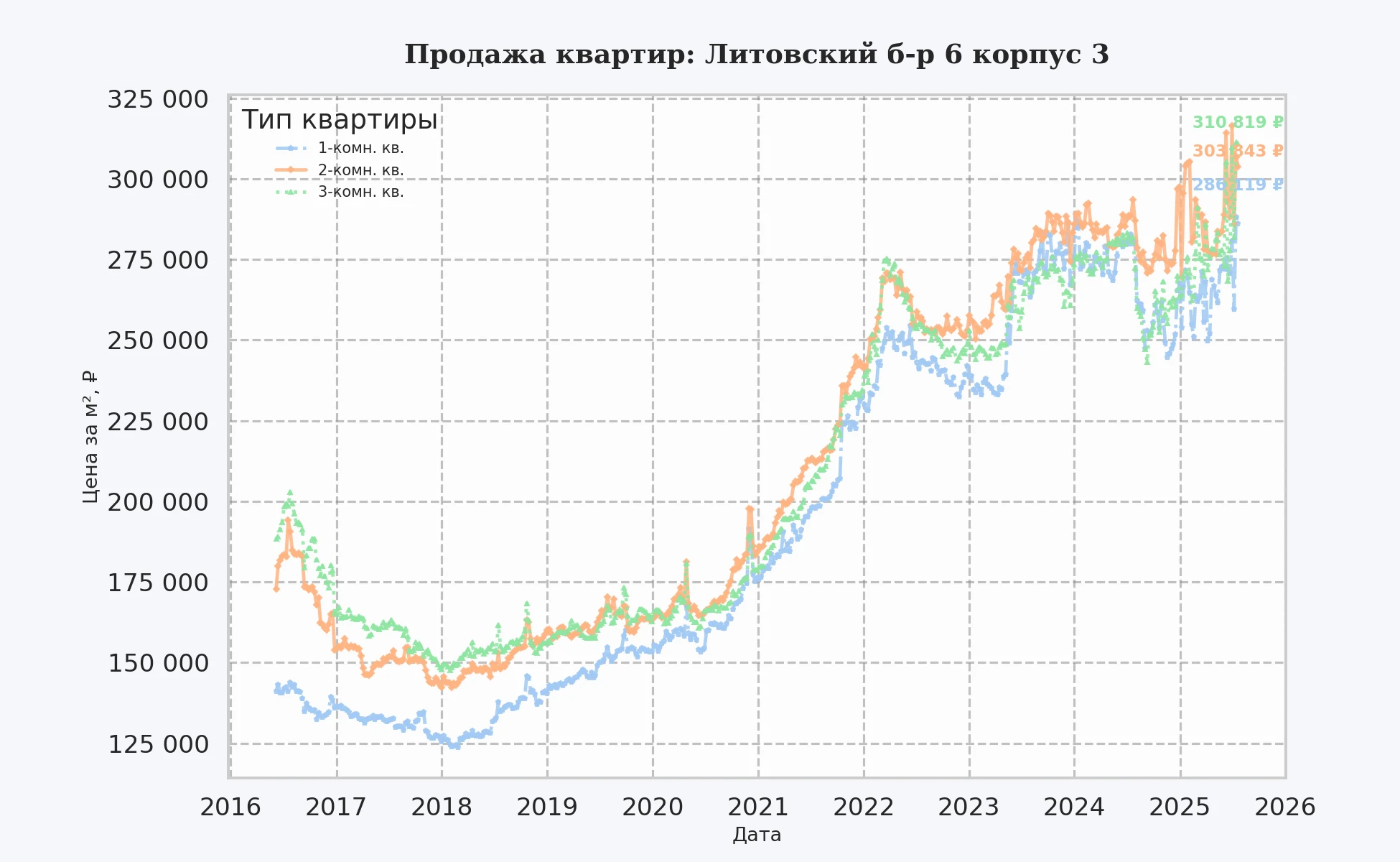 График изменения цены на квартиру Москва, Литовский б-р, 6 корпус 3 6 корпус 3