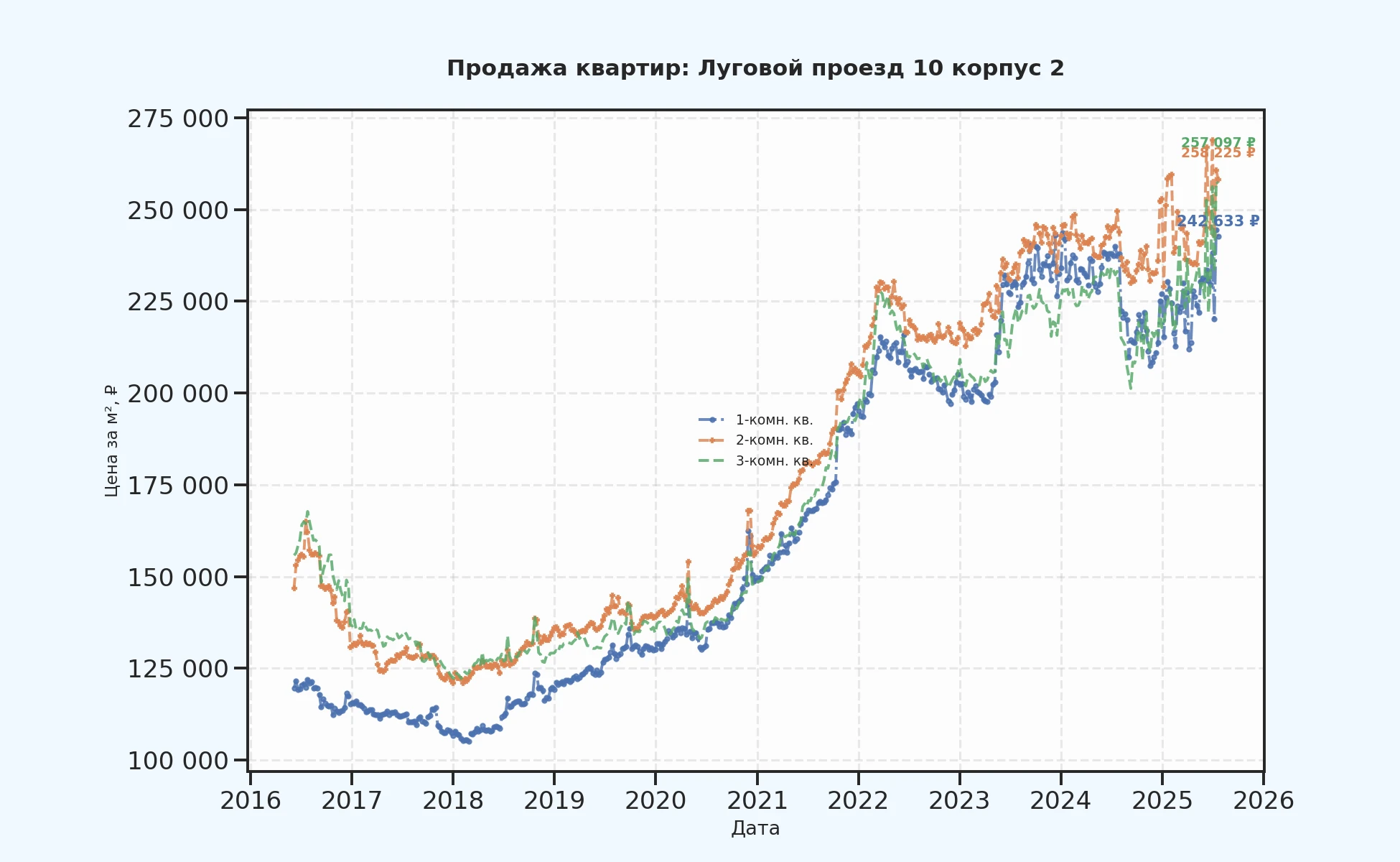 График изменения цены на квартиру Москва, Луговой проезд, 10 корпус 2 10 корпус 2