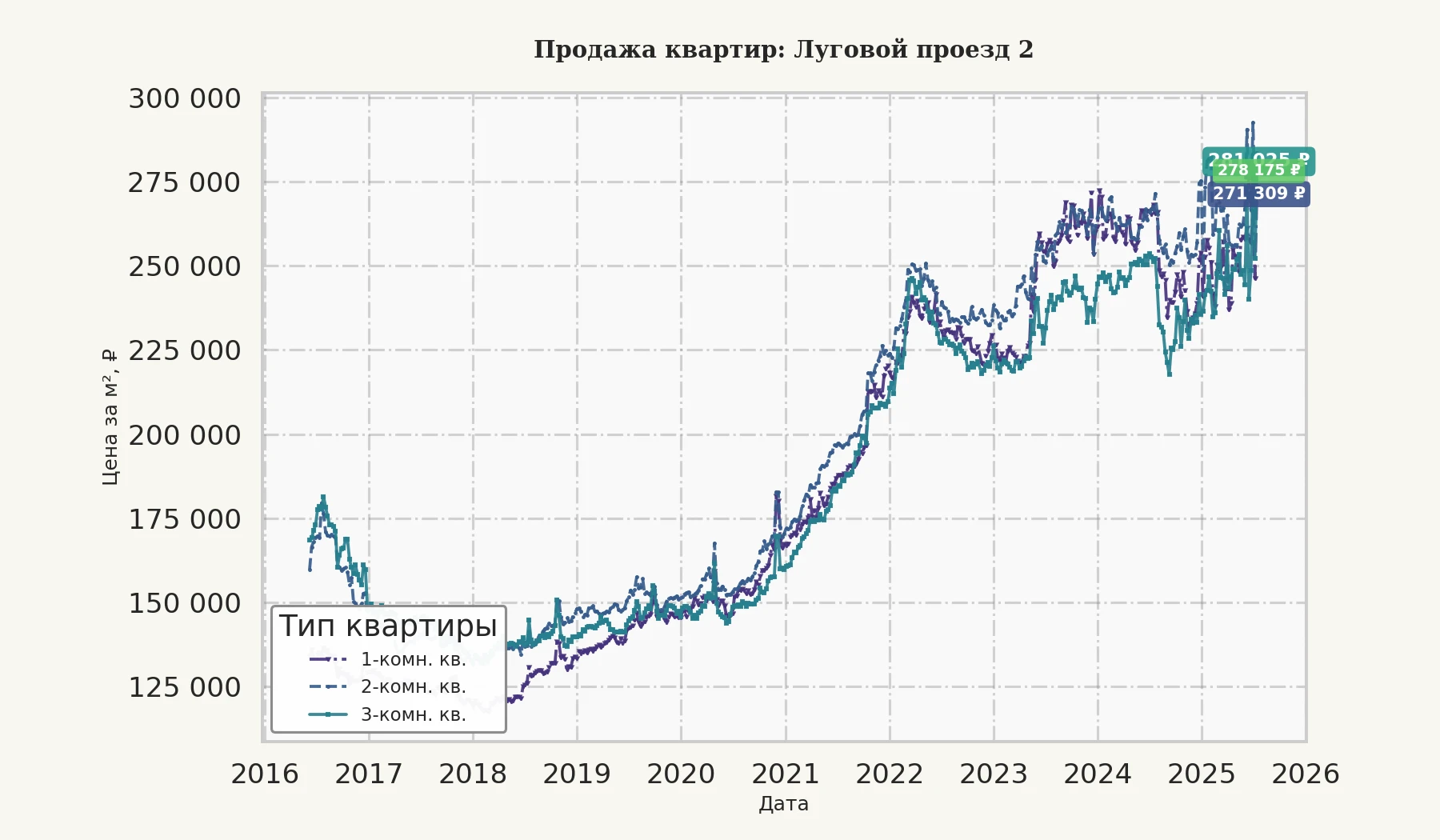 График изменения цены на квартиру Москва, Луговой проезд, 2 2