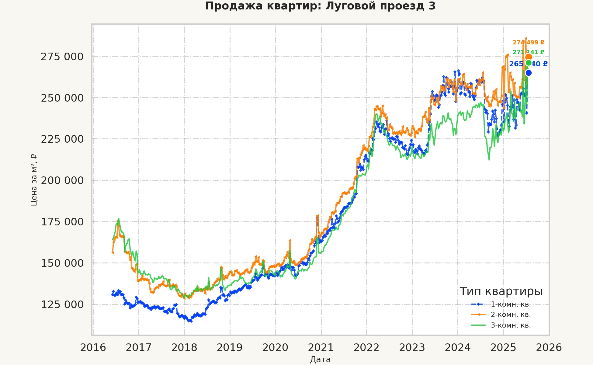 График изменения цены на квартиру Москва, Луговой проезд, 3 3