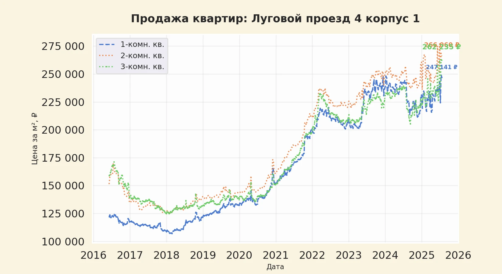 График изменения цены на квартиру Москва, Луговой проезд, 4 корпус 1 4 корпус 1