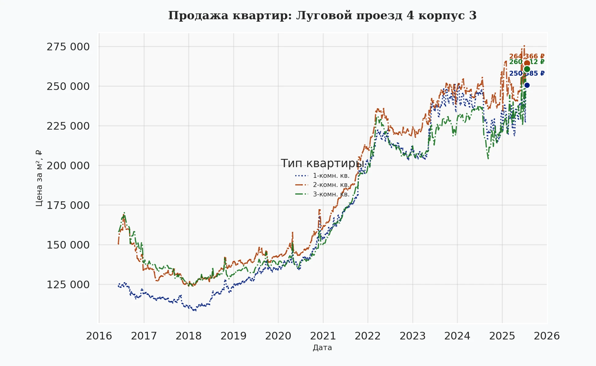 График изменения цены на квартиру Москва, Луговой проезд, 4 корпус 3 4 корпус 3