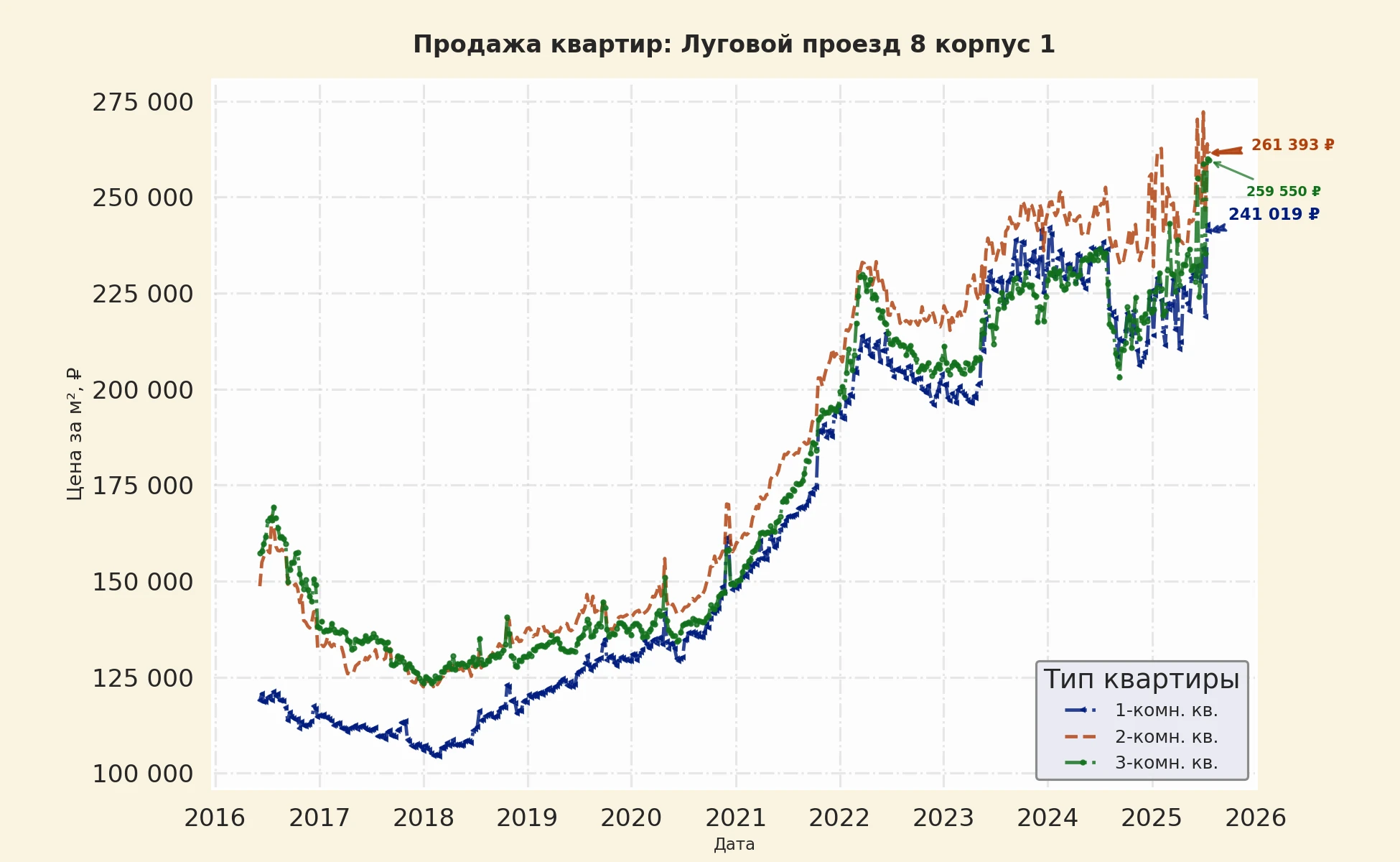 График изменения цены на квартиру Москва, Луговой проезд, 8 корпус 1 8 корпус 1
