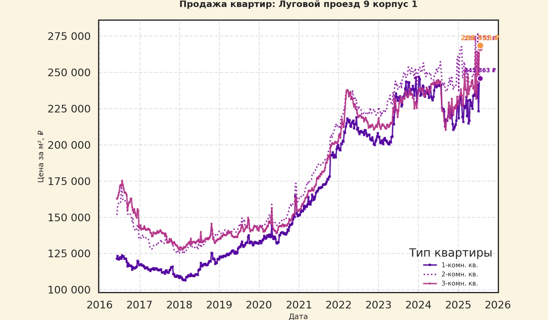 График изменения цены на квартиру Москва, Луговой проезд, 9 корпус 1 9 корпус 1
