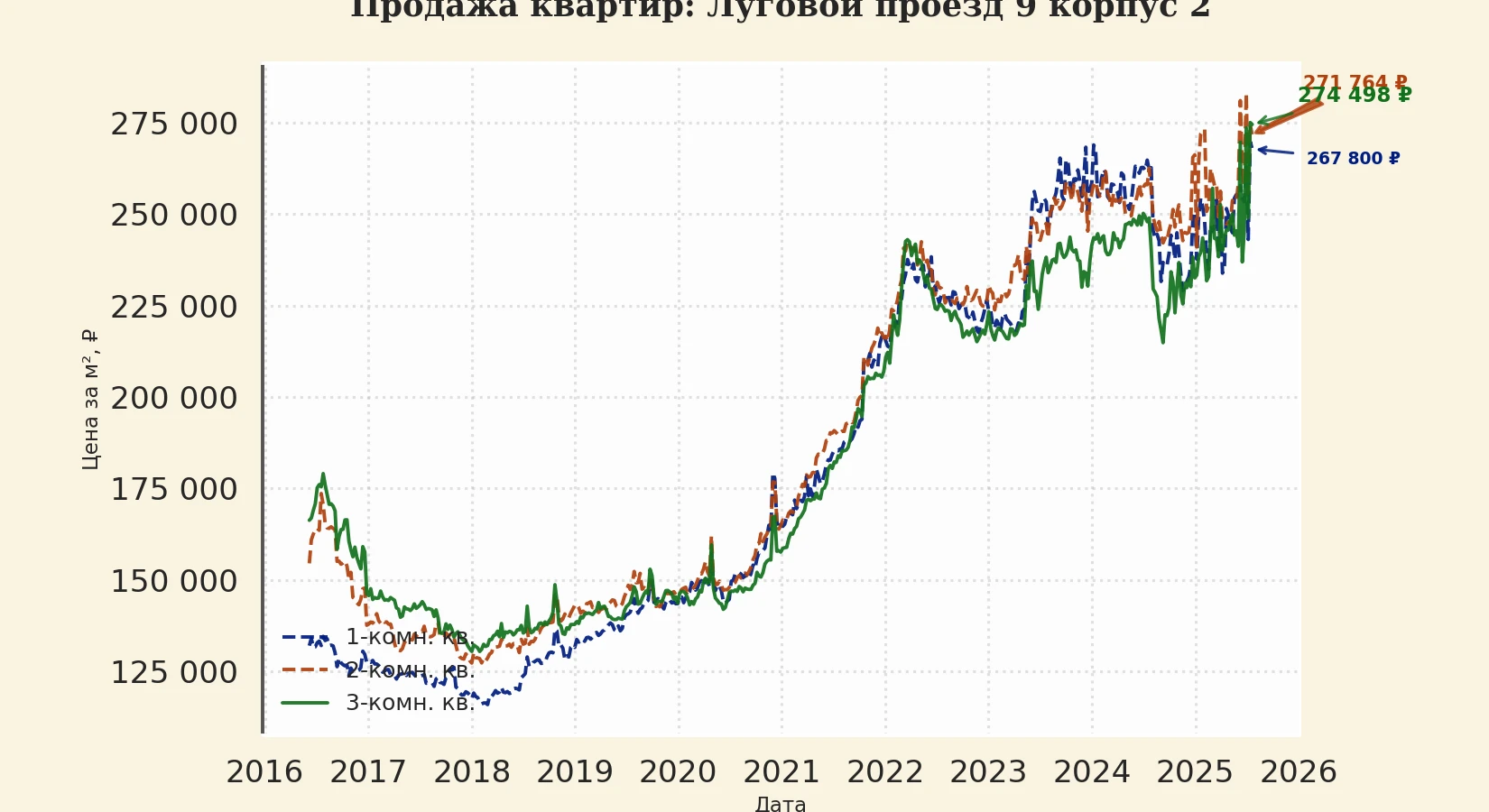 График изменения цены на квартиру Москва, Луговой проезд, 9 корпус 2 9 корпус 2