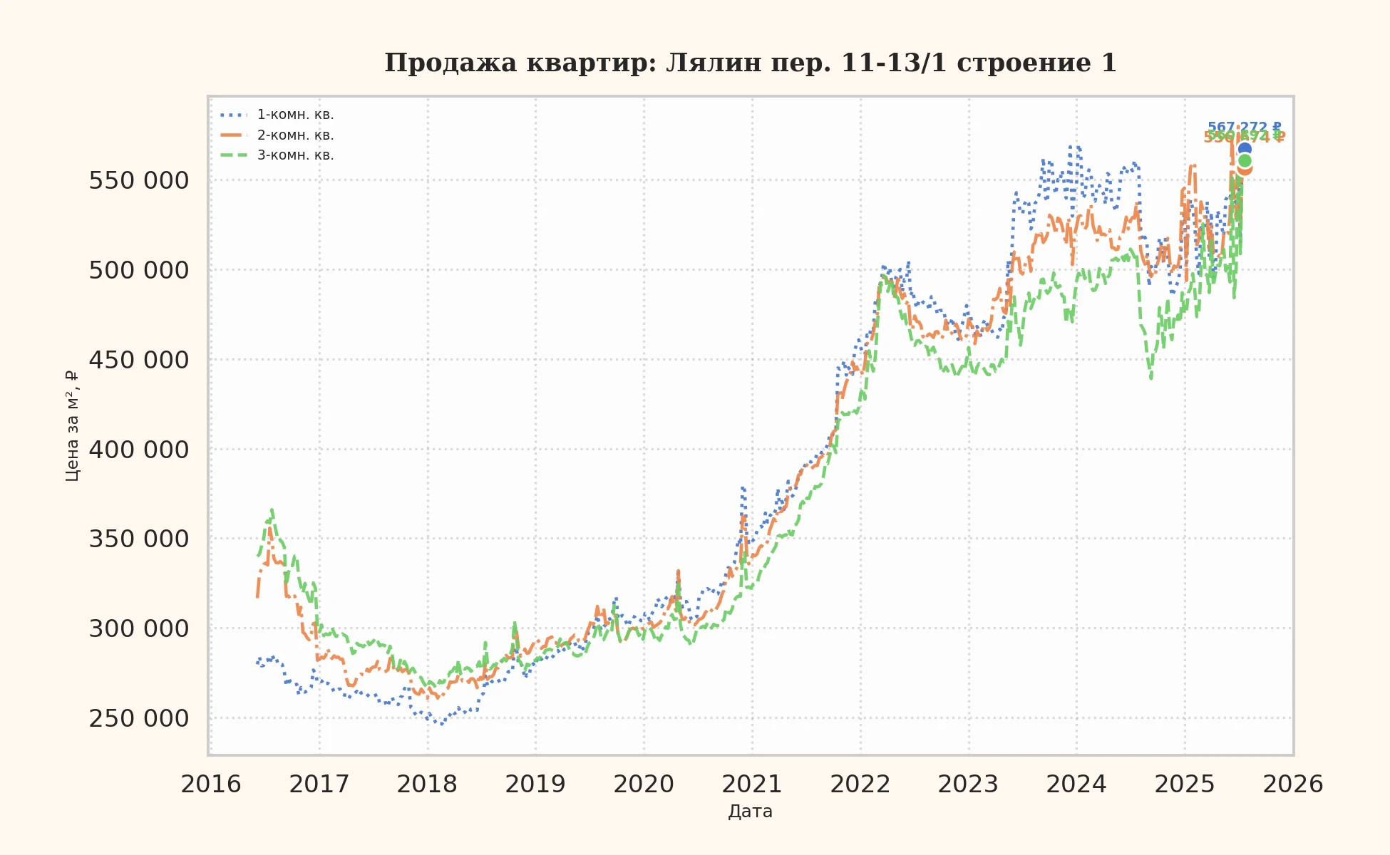 График изменения цены на квартиру Москва, Лялин пер., 11-13/1 Строение 1 11-13/1 Строение 1