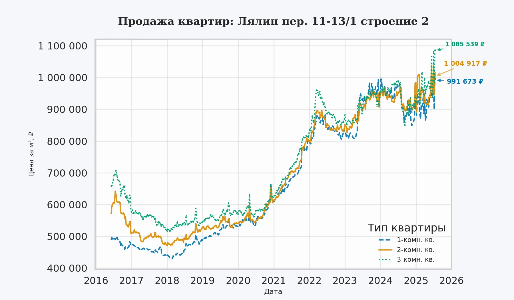 График изменения цены на квартиру Москва, Лялин пер., 11-13/1 Строение 2 11-13/1 Строение 2