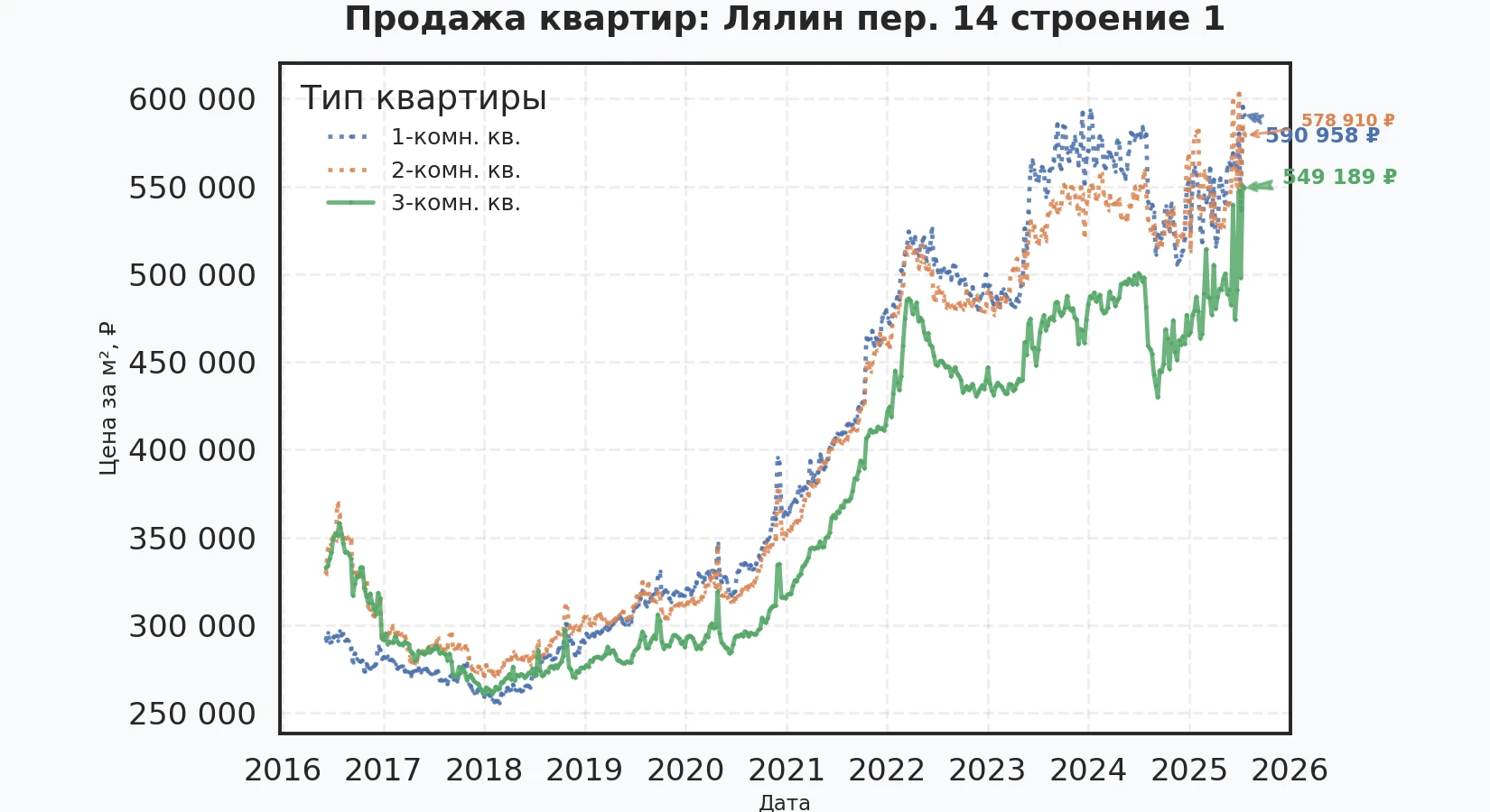График изменения цены на квартиру Москва, Лялин пер., 14 Строение 1 14 Строение 1