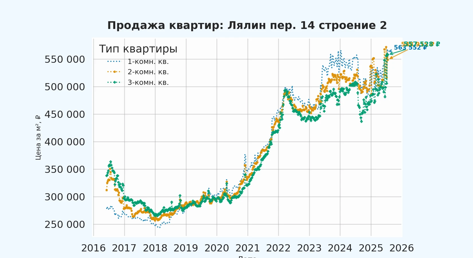 График изменения цены на квартиру Москва, Лялин пер., 14 Строение 2 14 Строение 2
