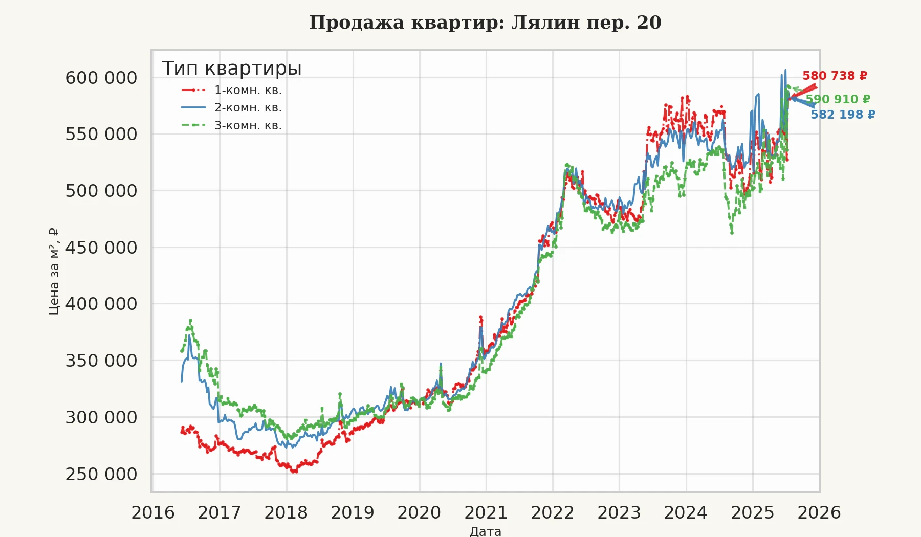 График изменения цены на квартиру Москва, Лялин пер., 20 20