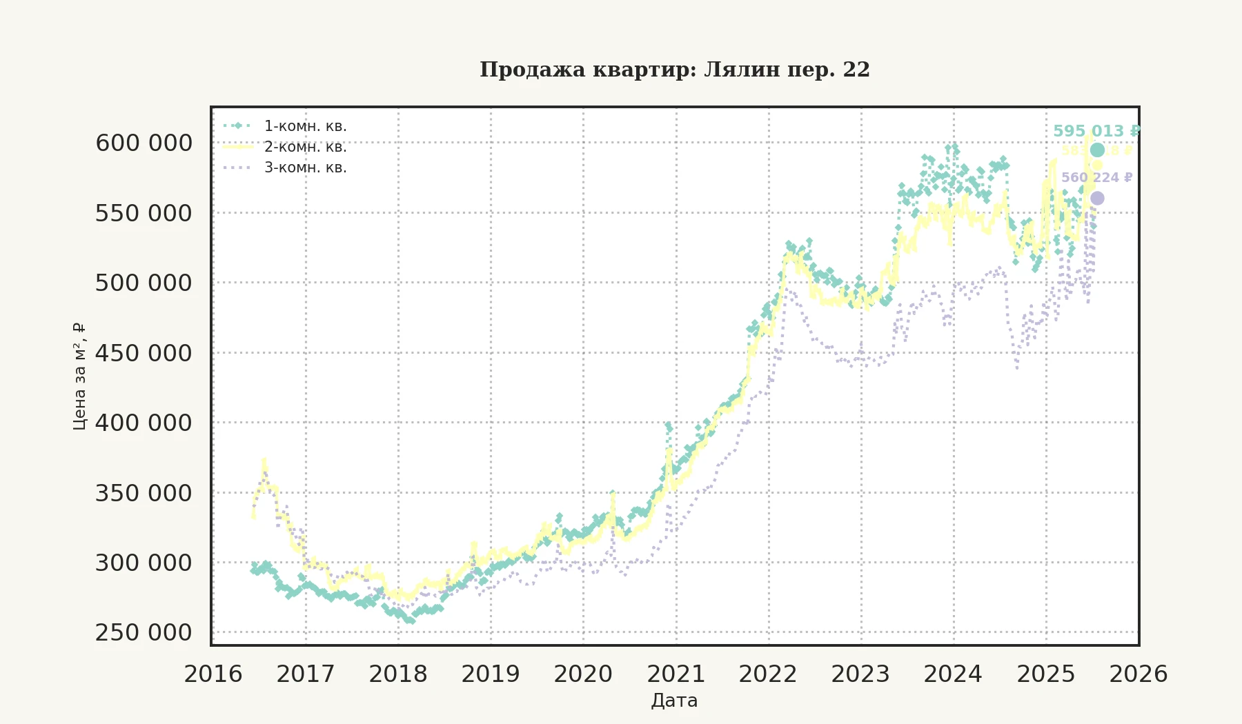 График изменения цены на квартиру Москва, Лялин пер., 22 22