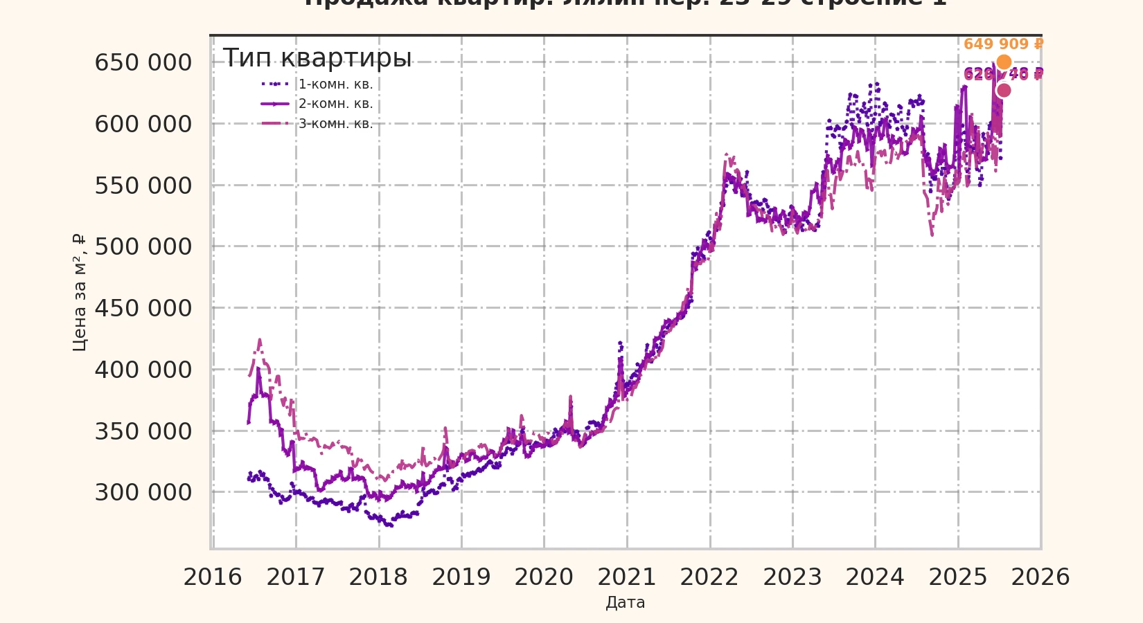 График изменения цены на квартиру Москва, Лялин пер., 23-29 Строение 1 23-29 Строение 1