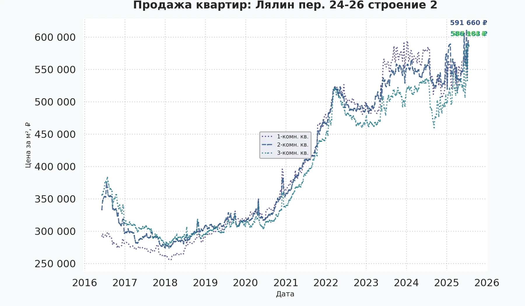 График изменения цены на квартиру Москва, Лялин пер., 24-26 Строение 2 24-26 Строение 2