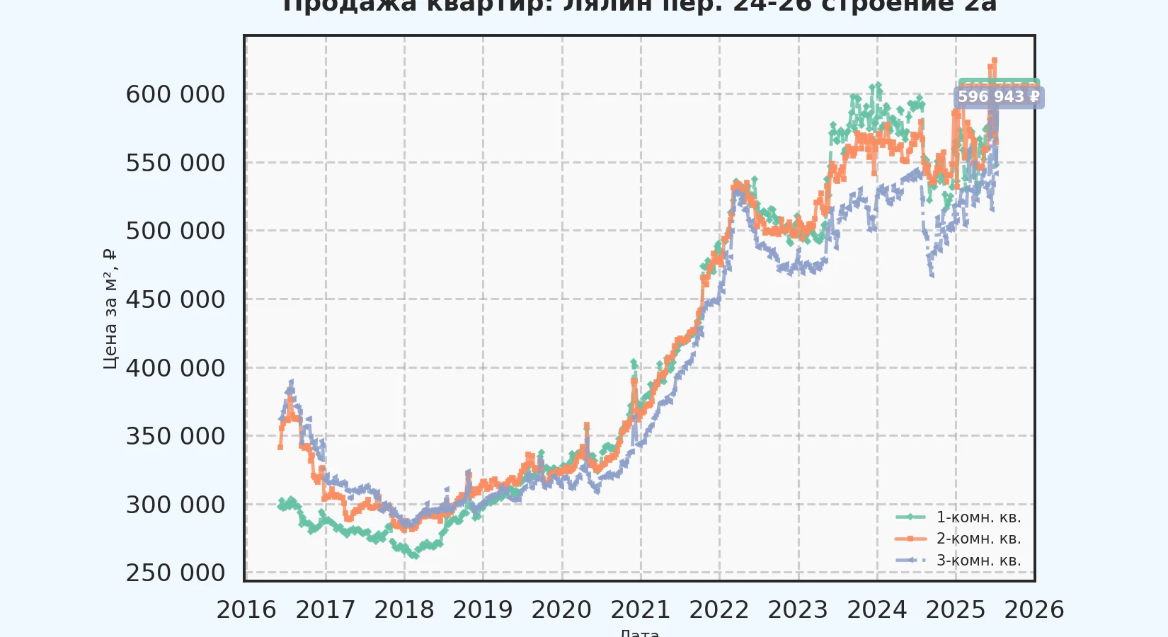 График изменения цены на квартиру Москва, Лялин пер., 24-26 Строение 2А 24-26 Строение 2А