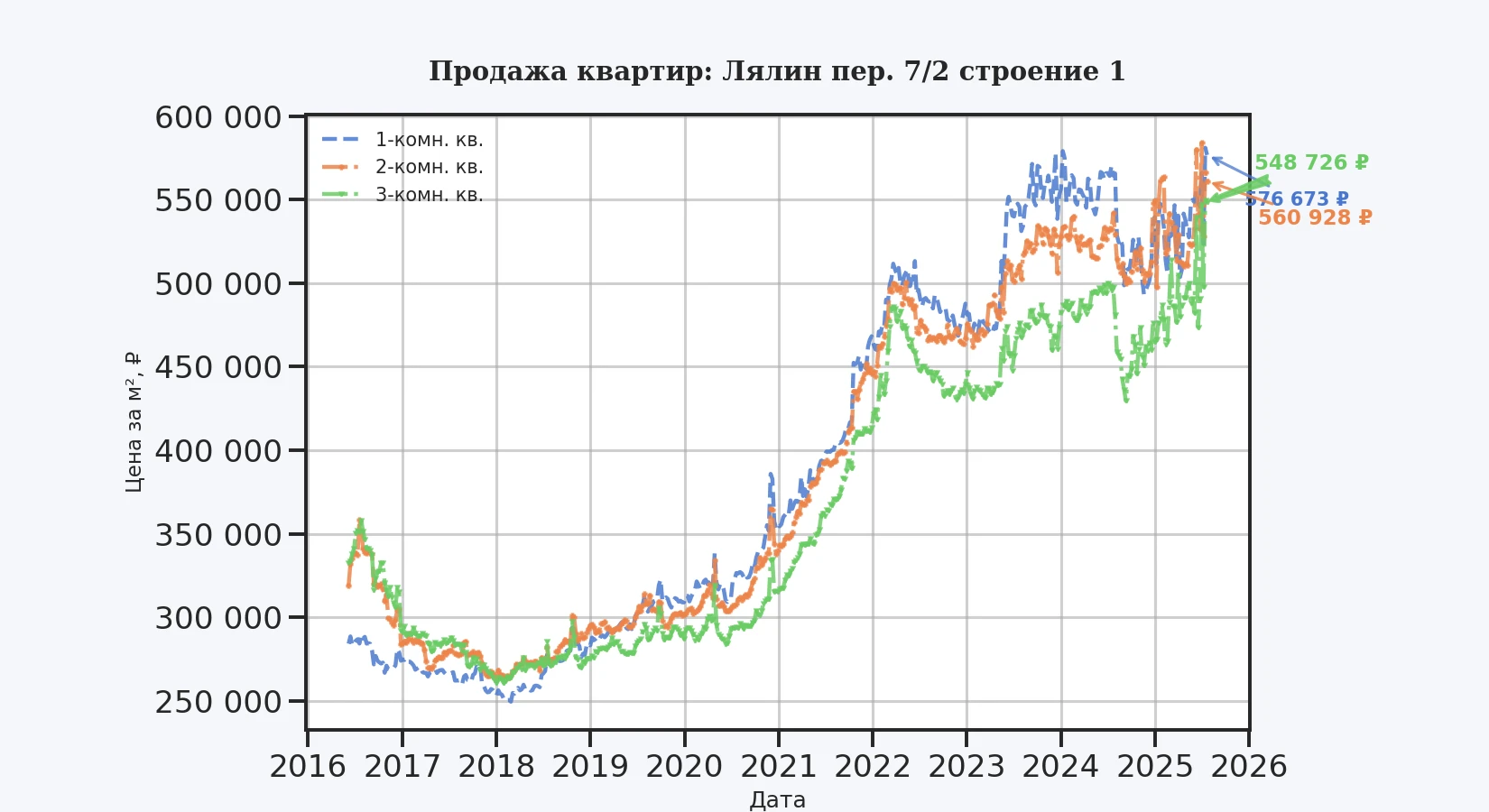 График изменения цены на квартиру Москва, Лялин пер., 7/2 Строение 1 7/2 Строение 1