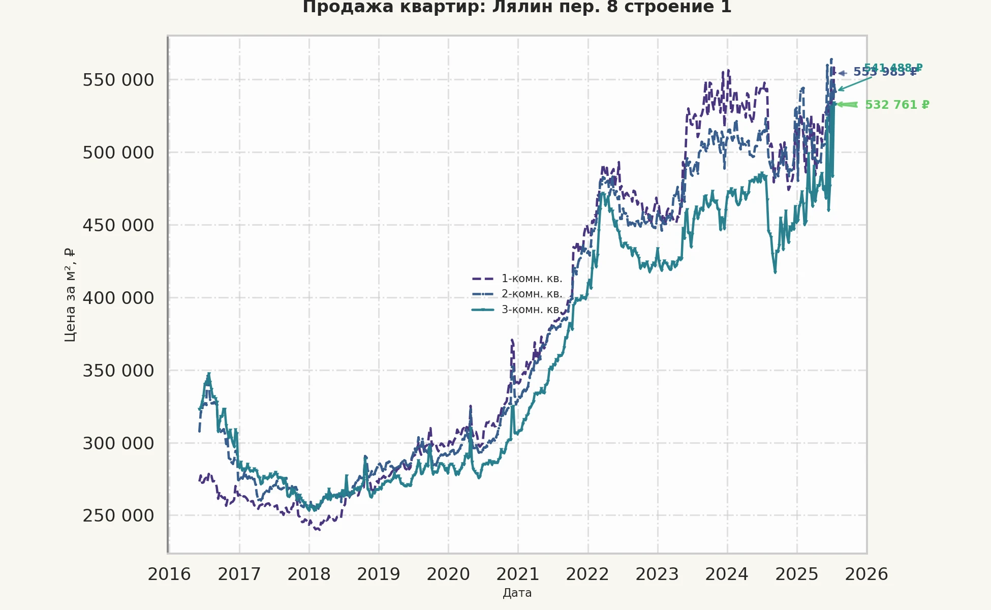 График изменения цены на квартиру Москва, Лялин пер., 8 Строение 1 8 Строение 1