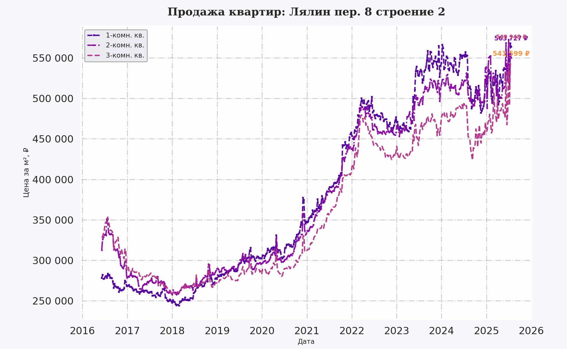 График изменения цены на квартиру Москва, Лялин пер., 8 Строение 2 8 Строение 2