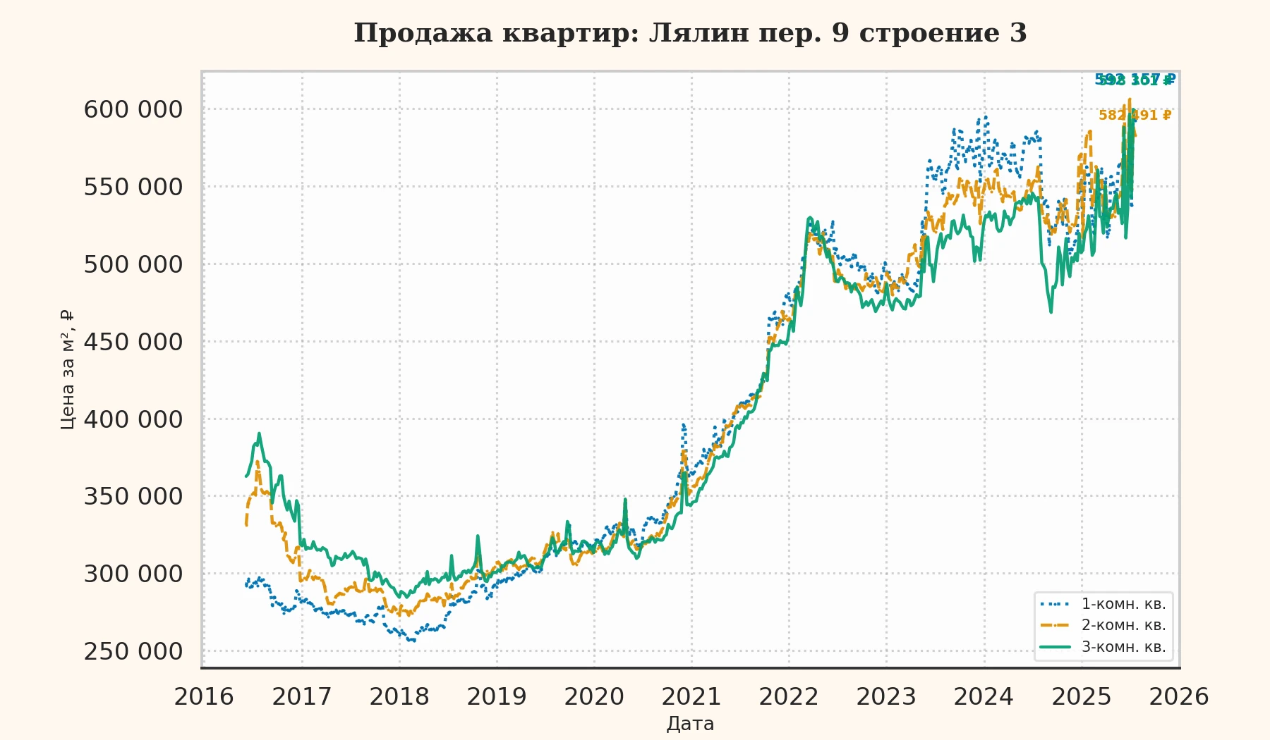График изменения цены на квартиру Москва, Лялин пер., 9 Строение 3 9 Строение 3