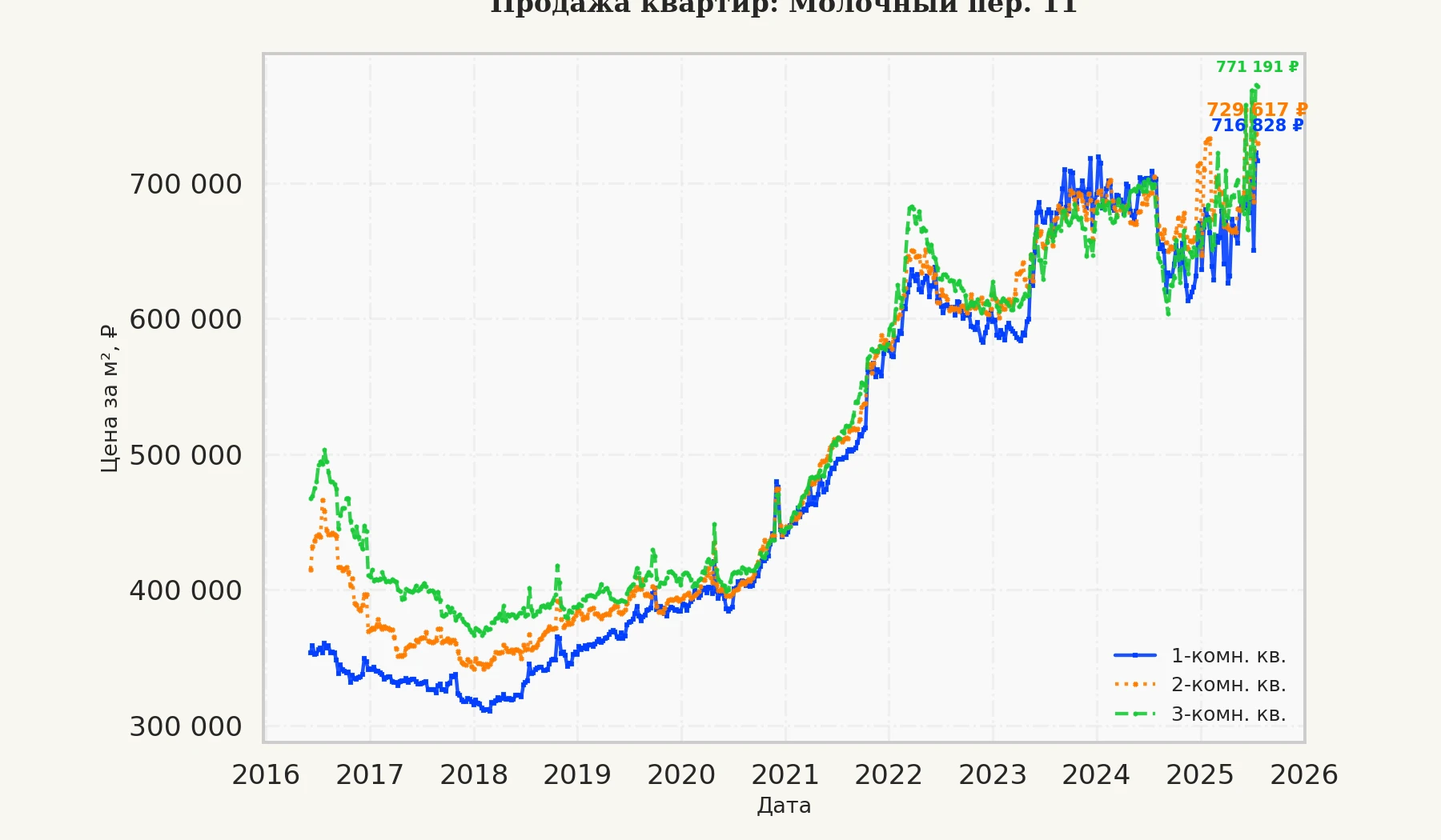 График изменения цены на квартиру Москва, Молочный пер., 11 11