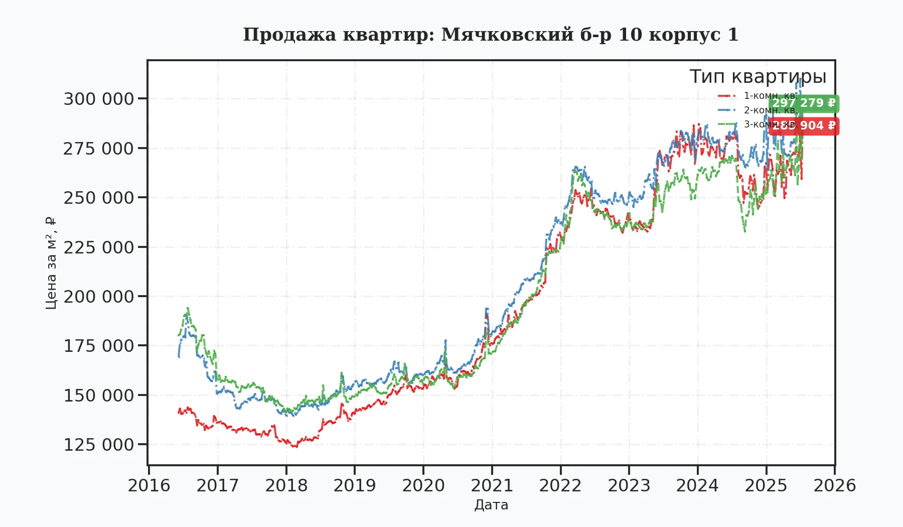 График изменения цены на квартиру Москва, Мячковский б-р, 10 корпус 1 10 корпус 1