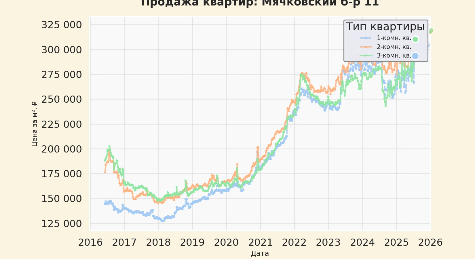 График изменения цены на квартиру Москва, Мячковский б-р, 11 11