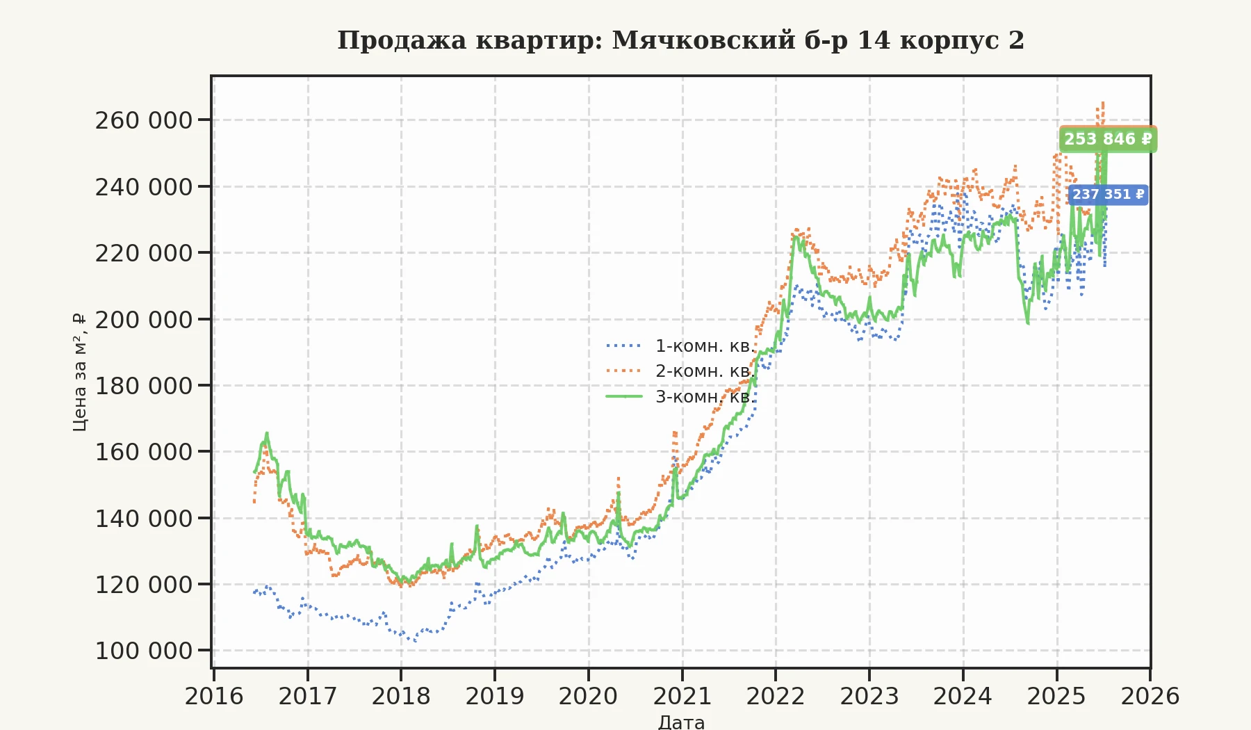 График изменения цены на квартиру Москва, Мячковский б-р, 14 корпус 2 14 корпус 2