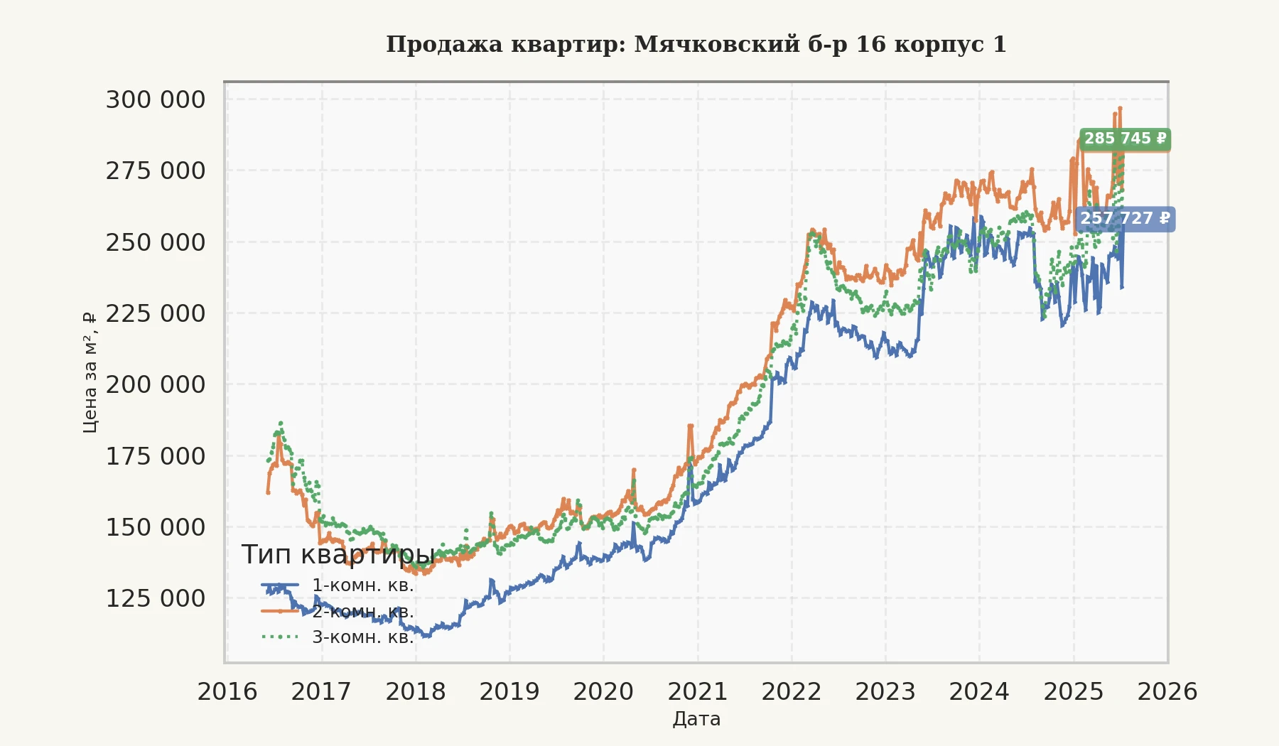 График изменения цены на квартиру Москва, Мячковский б-р, 16 корпус 1 16 корпус 1