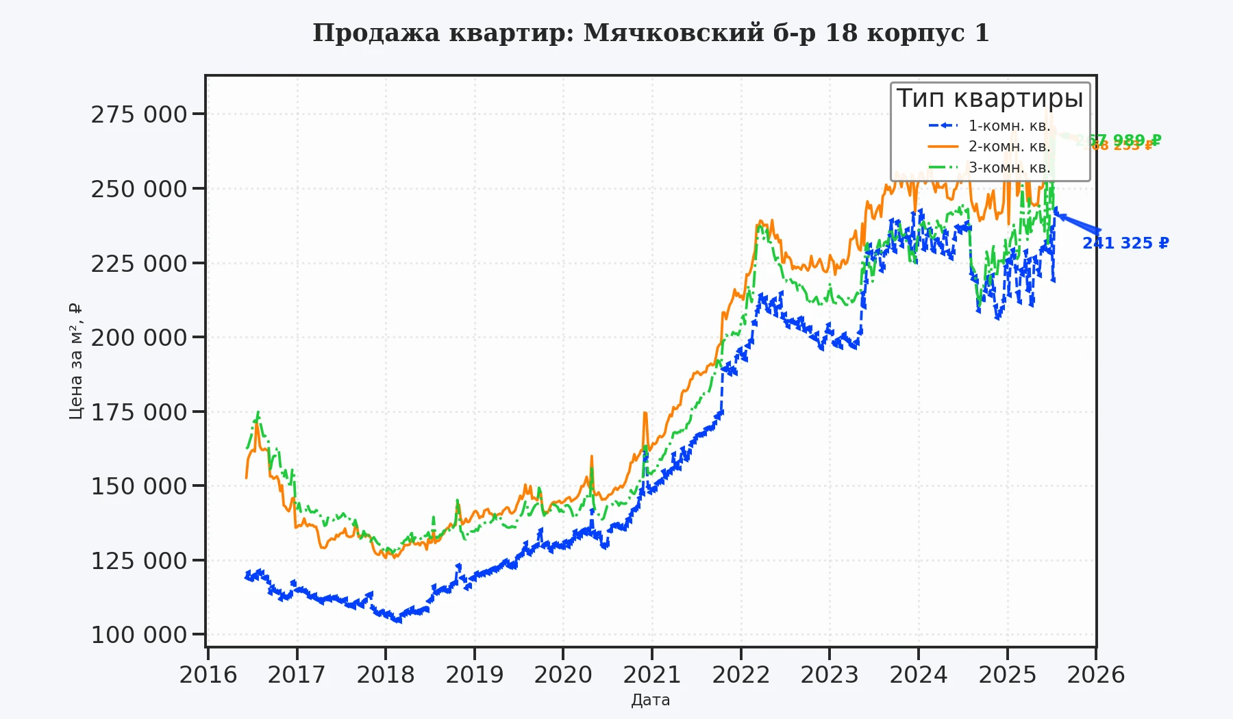 График изменения цены на квартиру Москва, Мячковский б-р, 18 корпус 1 18 корпус 1