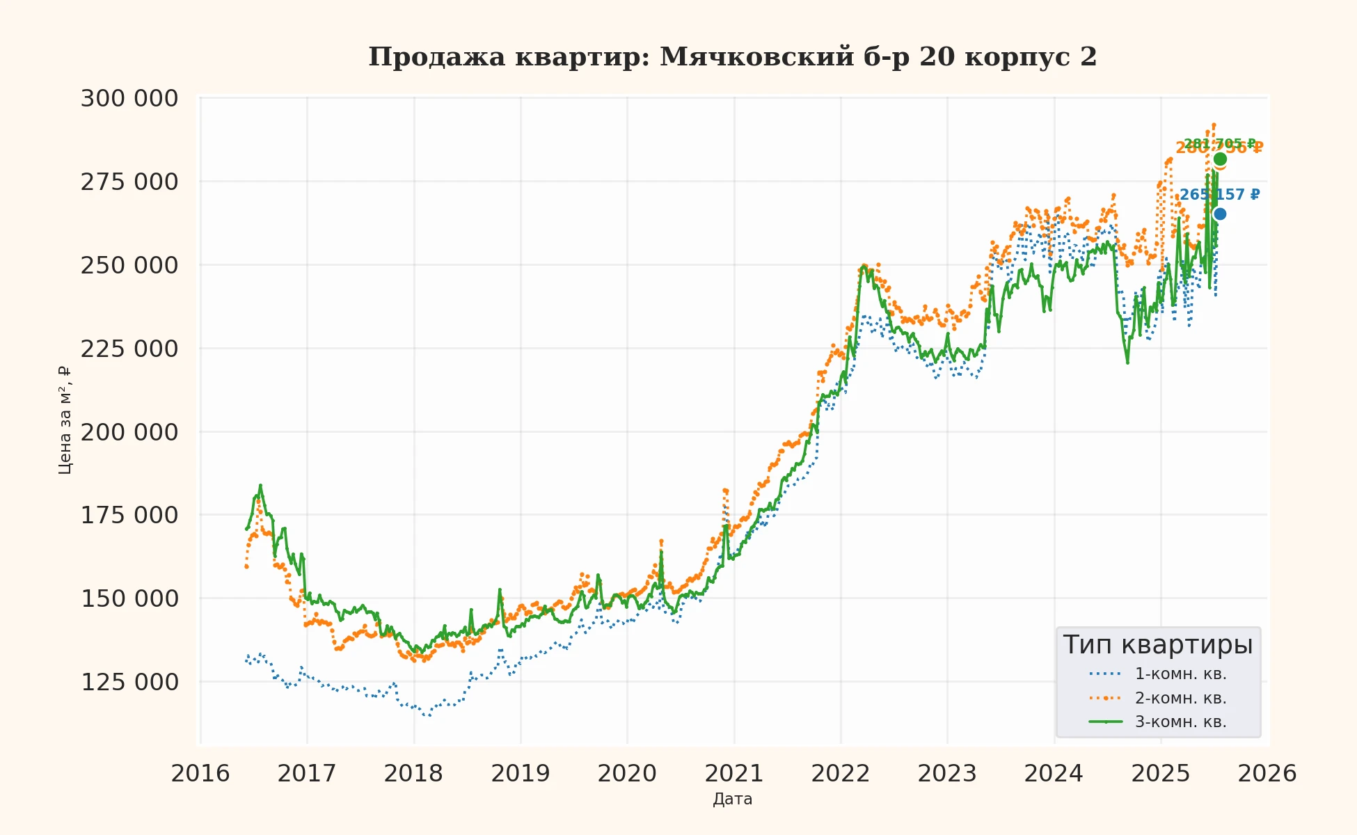 График изменения цены на квартиру Москва, Мячковский б-р, 20 корпус 2 20 корпус 2