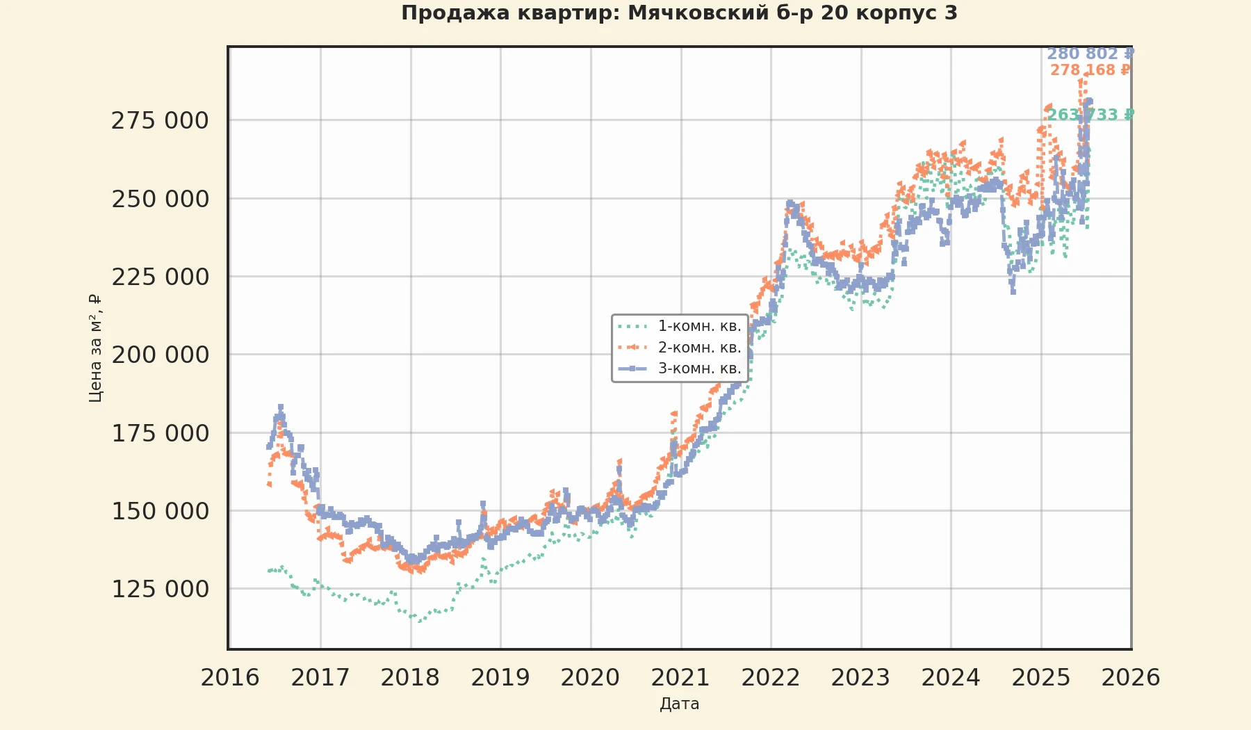 График изменения цены на квартиру Москва, Мячковский б-р, 20 корпус 3 20 корпус 3