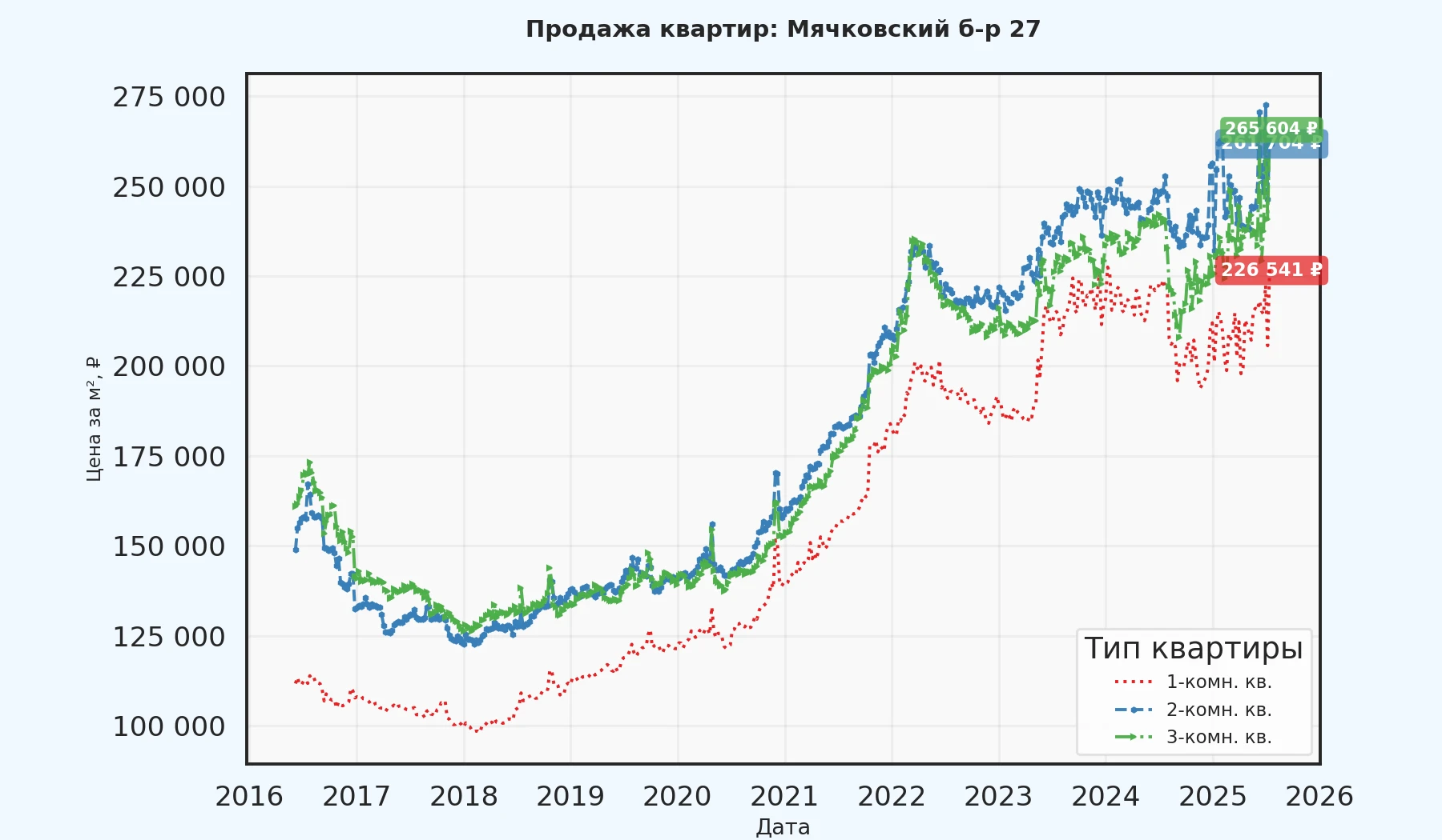 График изменения цены на квартиру Москва, Мячковский б-р, 27 27