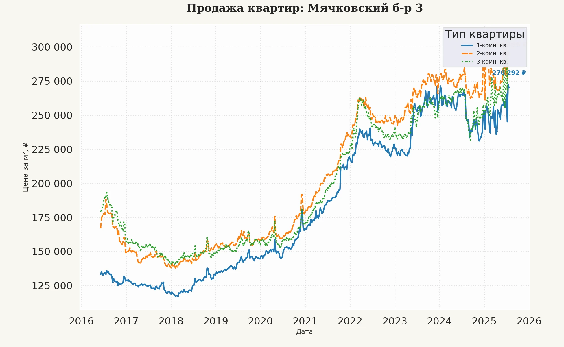 График изменения цены на квартиру Москва, Мячковский б-р, 3 3