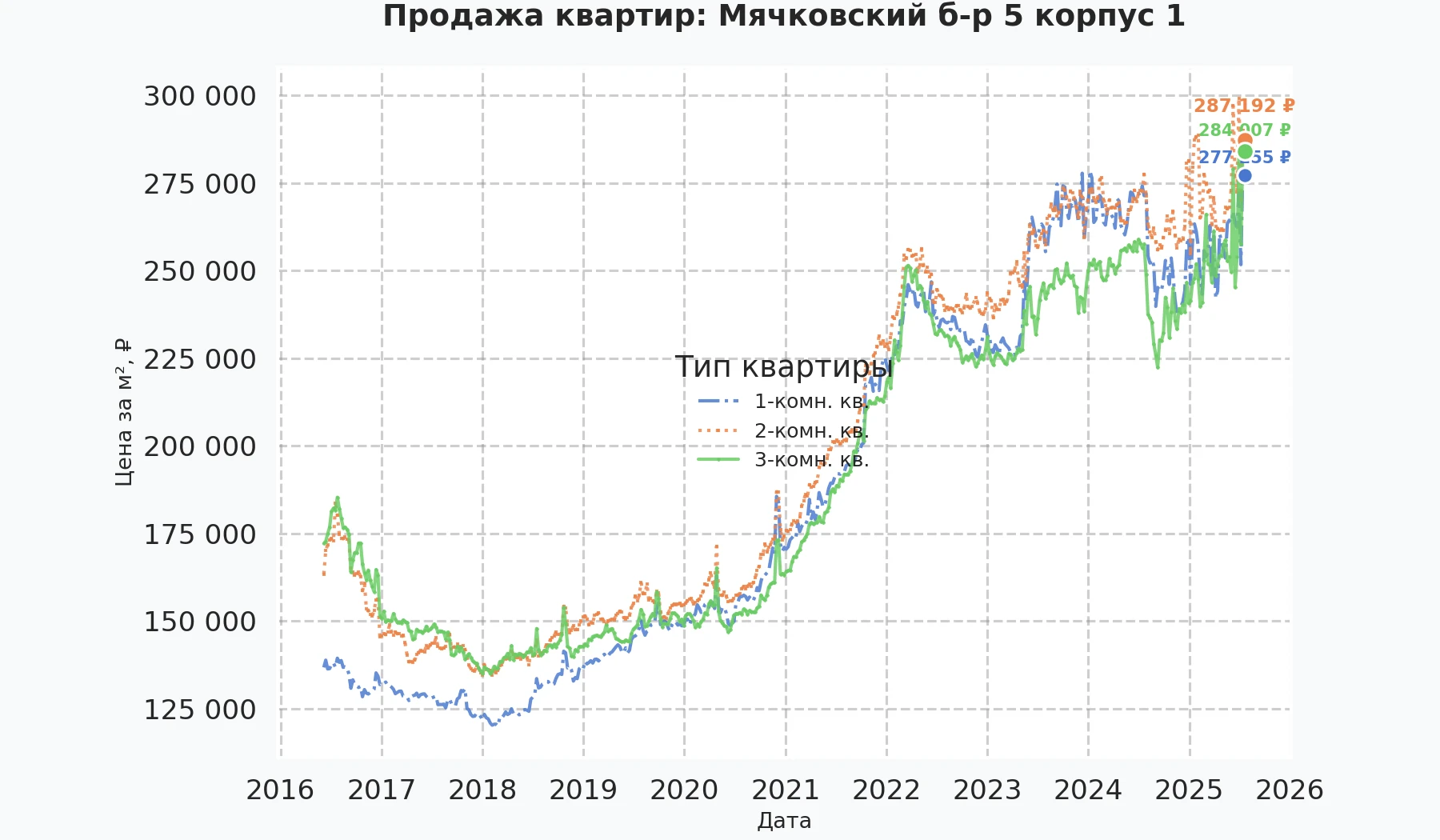 График изменения цены на квартиру Москва, Мячковский б-р, 5 корпус 1 5 корпус 1