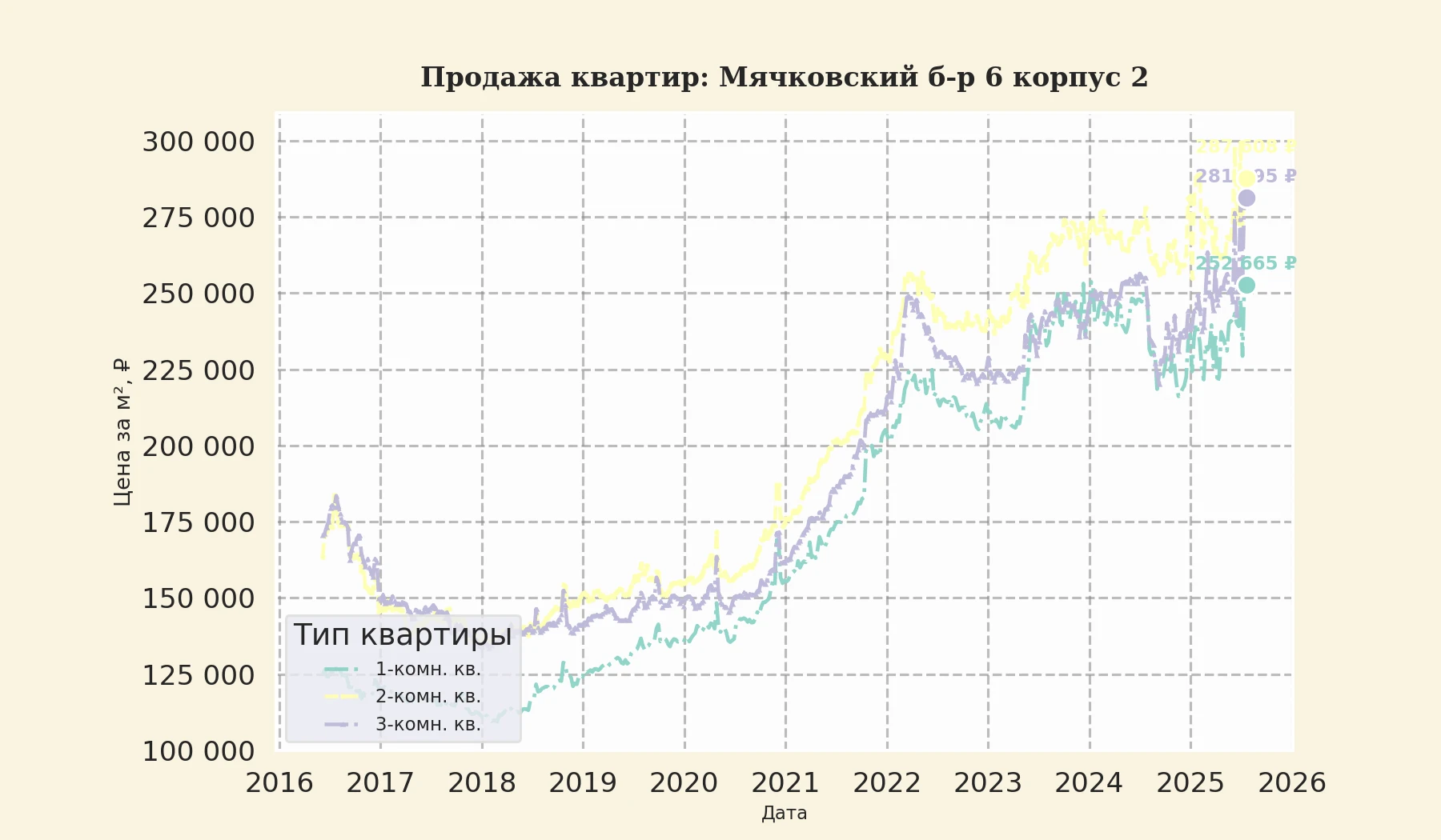 График изменения цены на квартиру Москва, Мячковский б-р, 6 корпус 2 6 корпус 2