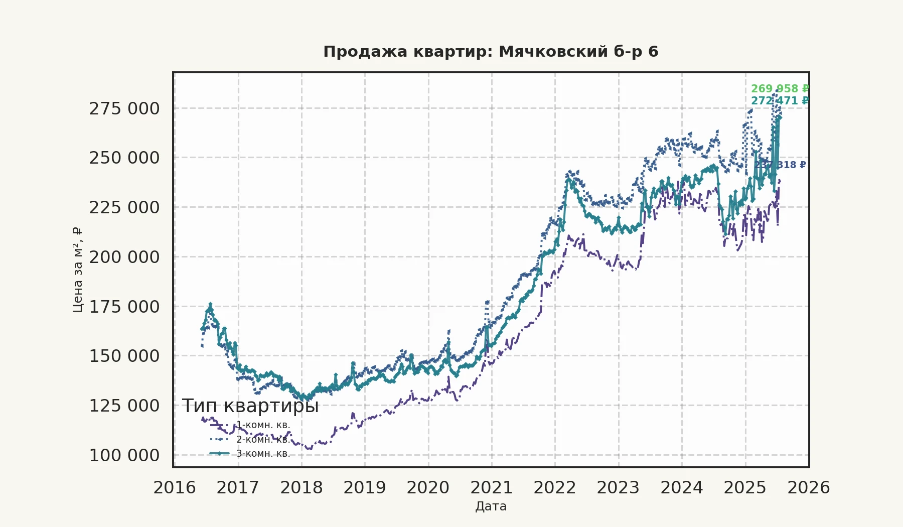 График изменения цены на квартиру Москва, Мячковский б-р, 6 6